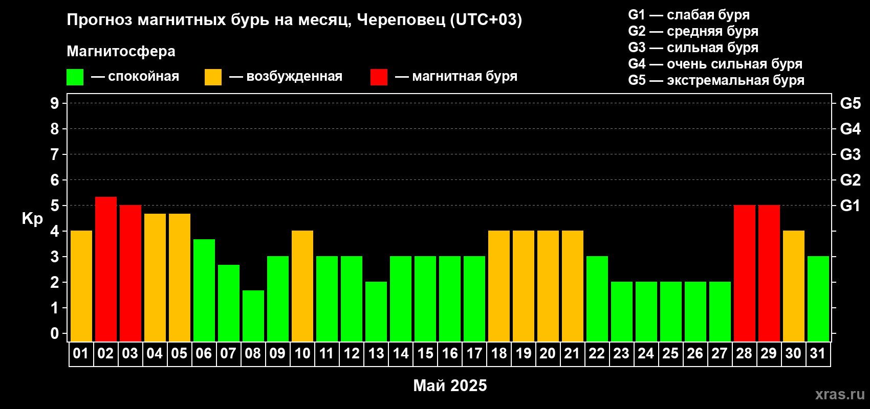 Прогноз максимального суточного геомагнитного индекса Kp на <b>1 месяц</b> (31 день) <b>с 01 мая по 31 мая 2025 г</b>