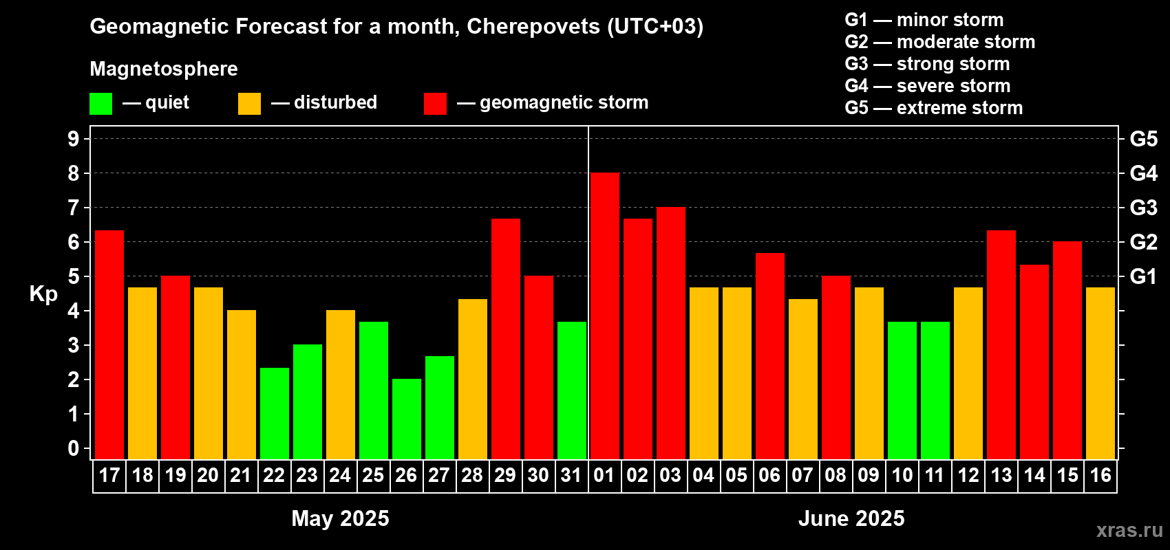 Forecast of the daily maximal value of geomagnetic index Kp for <b>1 month</b> (31 days) <b>from May 17, 2025 to Jun 16, 2025</b>