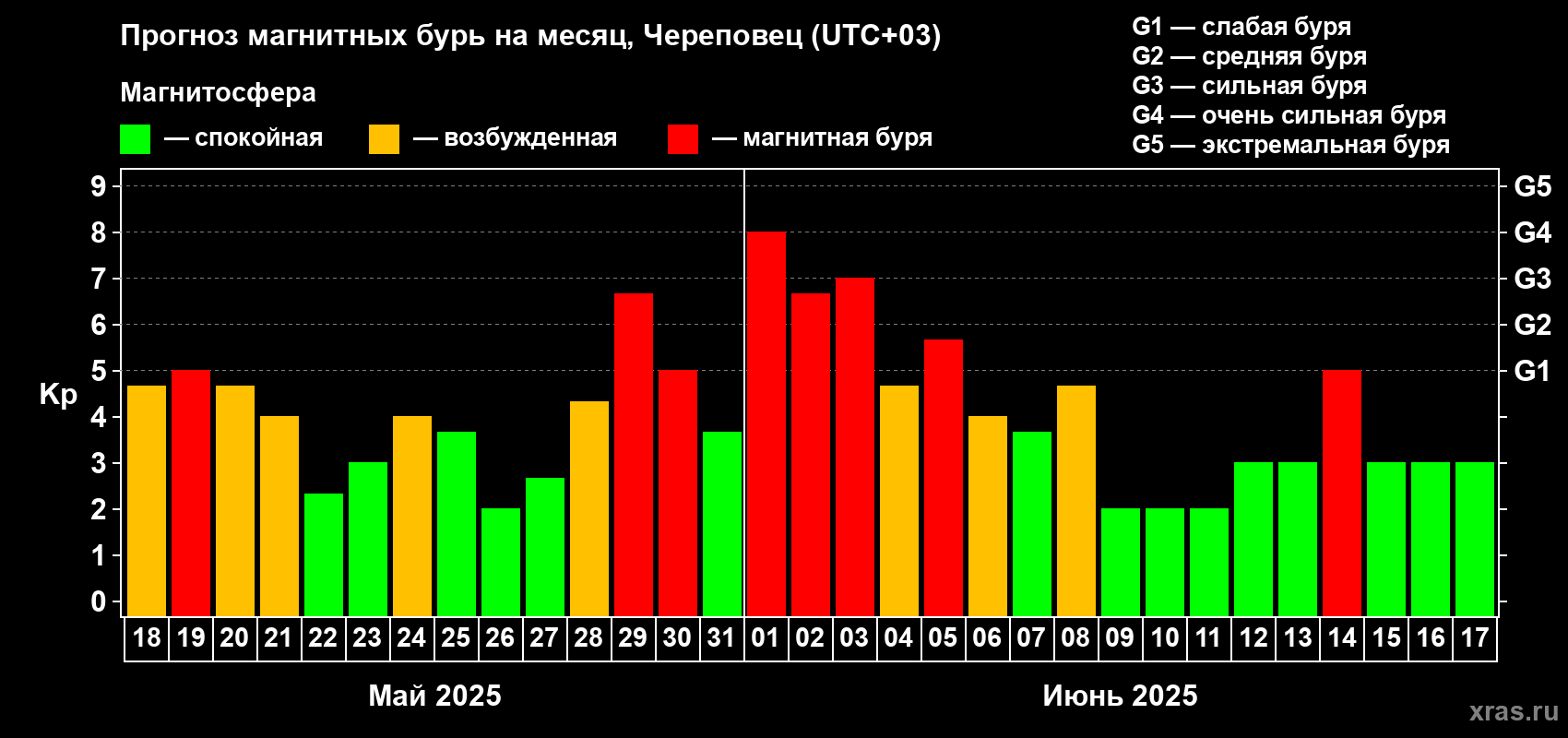 Прогноз максимального суточного геомагнитного индекса Kp на <b>1 месяц</b> (31 день) <b>с 18 мая по 17 июня 2025 г</b>