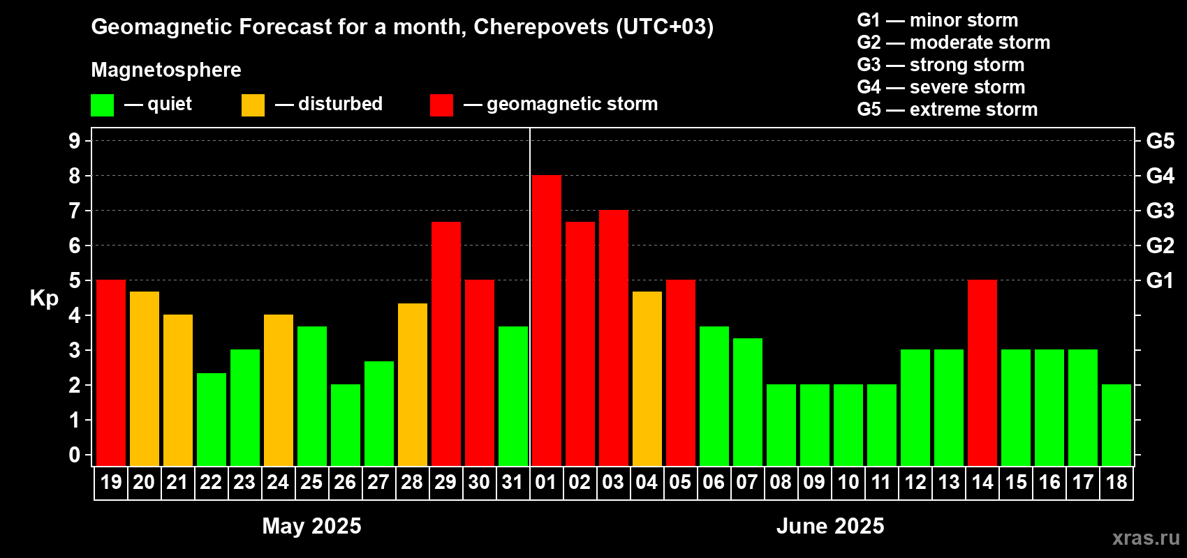 Forecast of the daily maximal value of geomagnetic index Kp for <b>1 month</b> (31 days) <b>from May 19, 2025 to Jun 18, 2025</b>