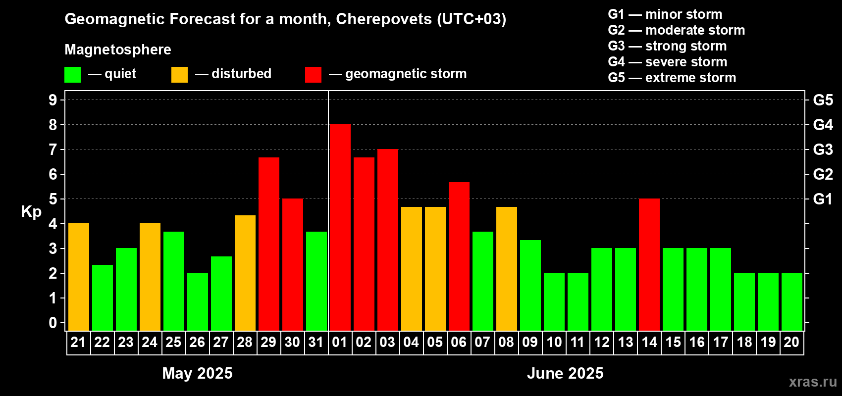 Forecast of the daily maximal value of geomagnetic index Kp for <b>1 month</b> (31 days) <b>from May 21, 2025 to Jun 20, 2025</b>