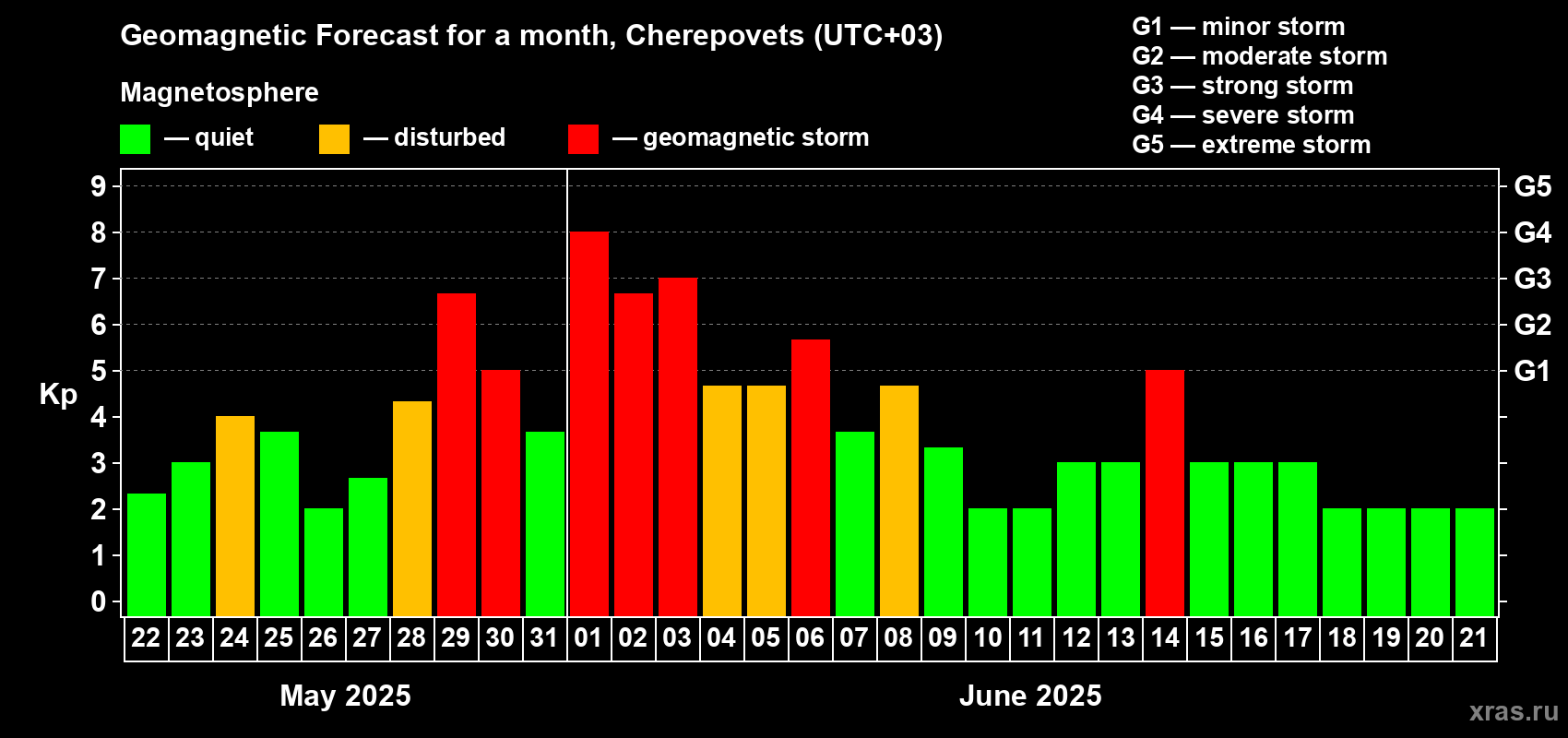 Forecast of the daily maximal value of geomagnetic index Kp for <b>1 month</b> (31 days) <b>from May 22, 2025 to Jun 21, 2025</b>