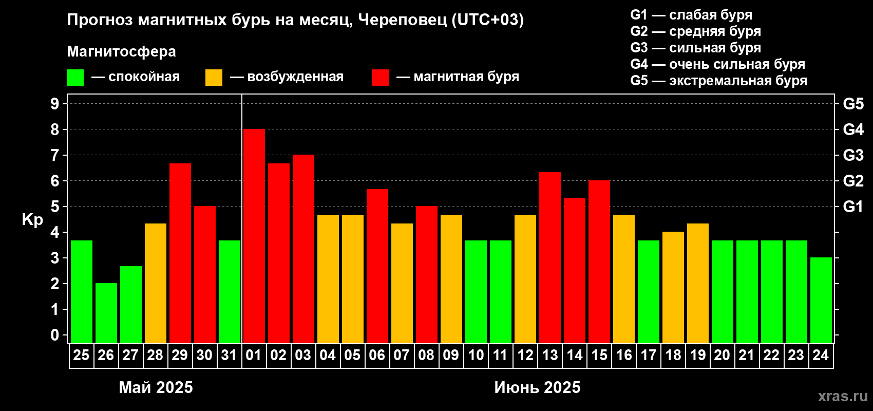 Прогноз максимального суточного геомагнитного индекса Kp на <b>1 месяц</b> (31 день) <b>с 25 мая по 24 июня 2025 г</b>