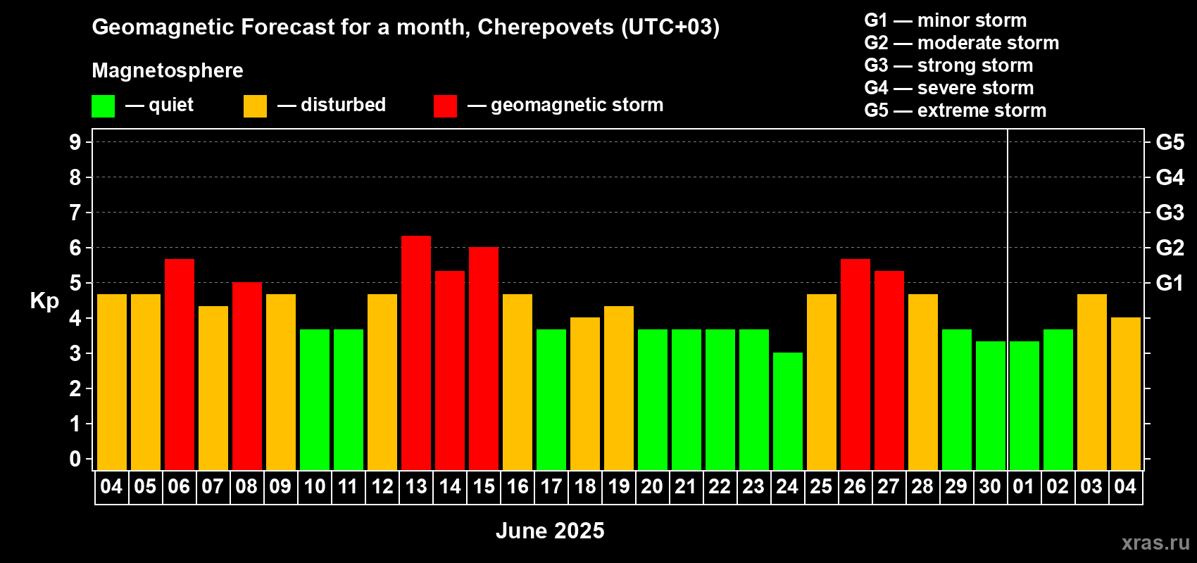 Forecast of the daily maximal value of geomagnetic index Kp for <b>1 month</b> (31 days) <b>from Jun 04, 2025 to Jul 04, 2025</b>