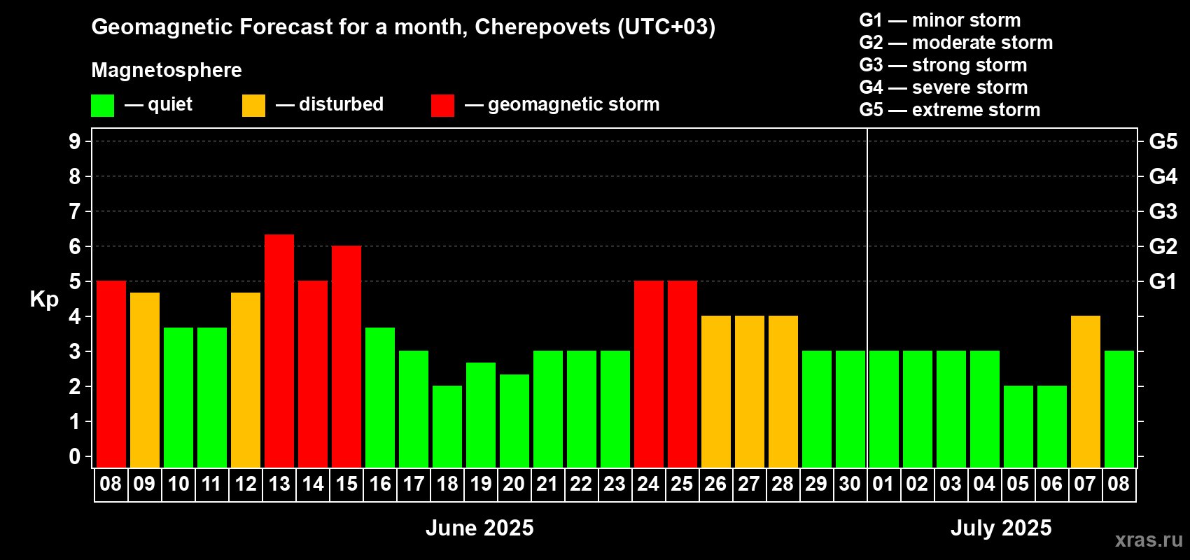 Forecast of the daily maximal value of geomagnetic index Kp for <b>1 month</b> (31 days) <b>from Jun 08, 2025 to Jul 08, 2025</b>