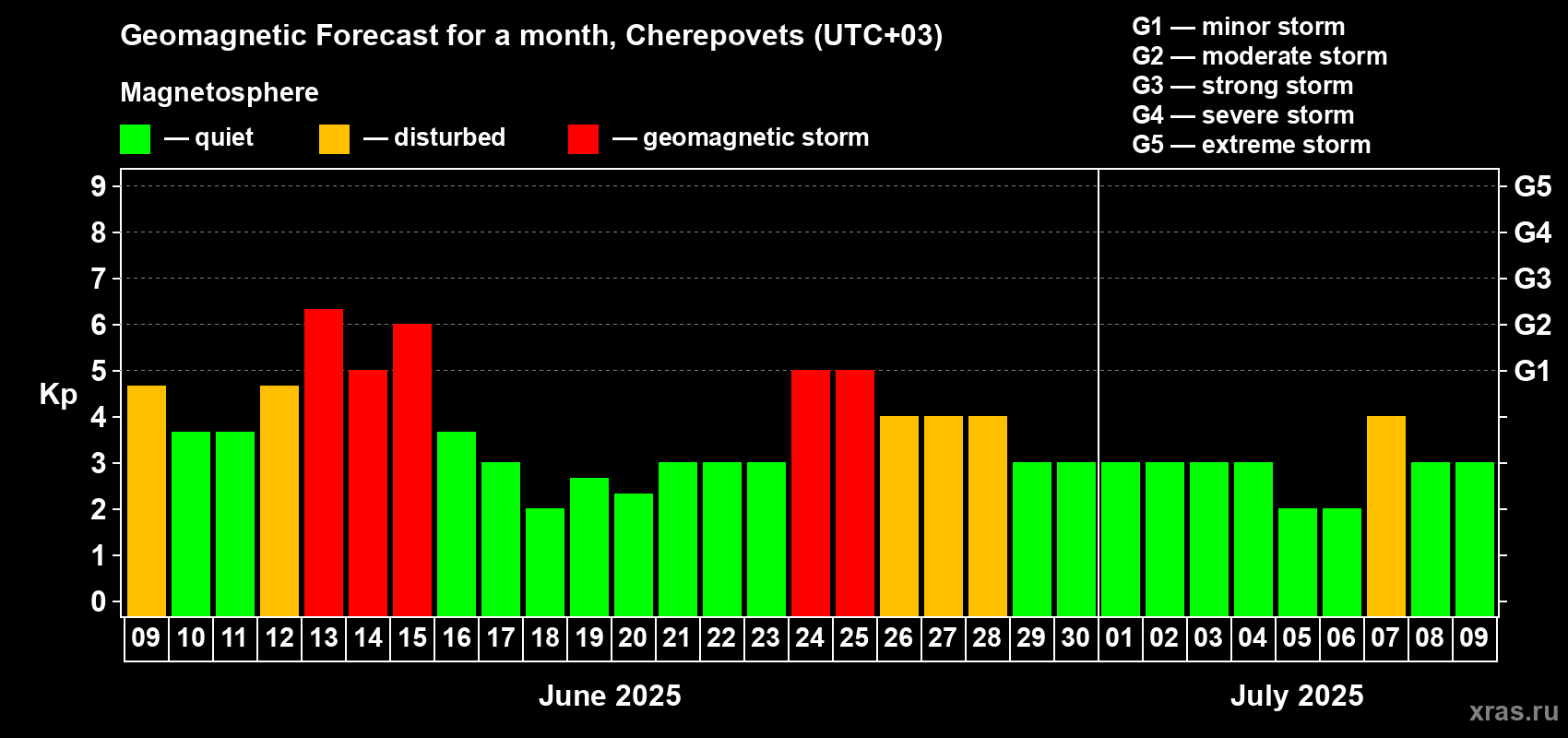 Forecast of the daily maximal value of geomagnetic index Kp for <b>1 month</b> (31 days) <b>from Jun 09, 2025 to Jul 09, 2025</b>