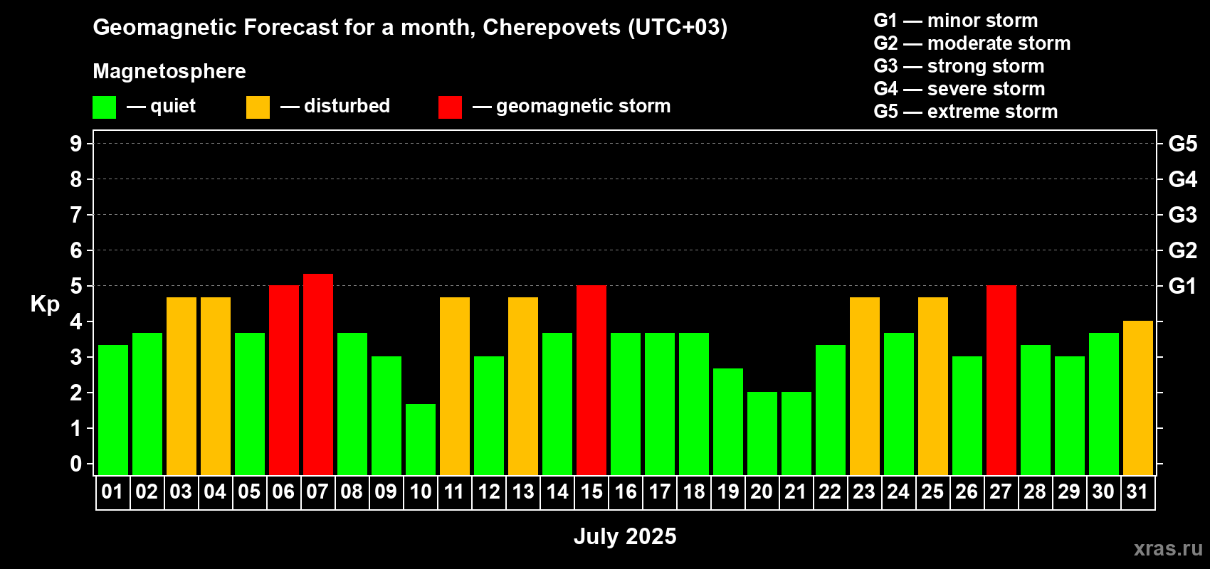 Forecast of the daily maximal value of geomagnetic index Kp for <b>1 month</b> (31 days) <b>from Jul 01, 2025 to Jul 31, 2025</b>