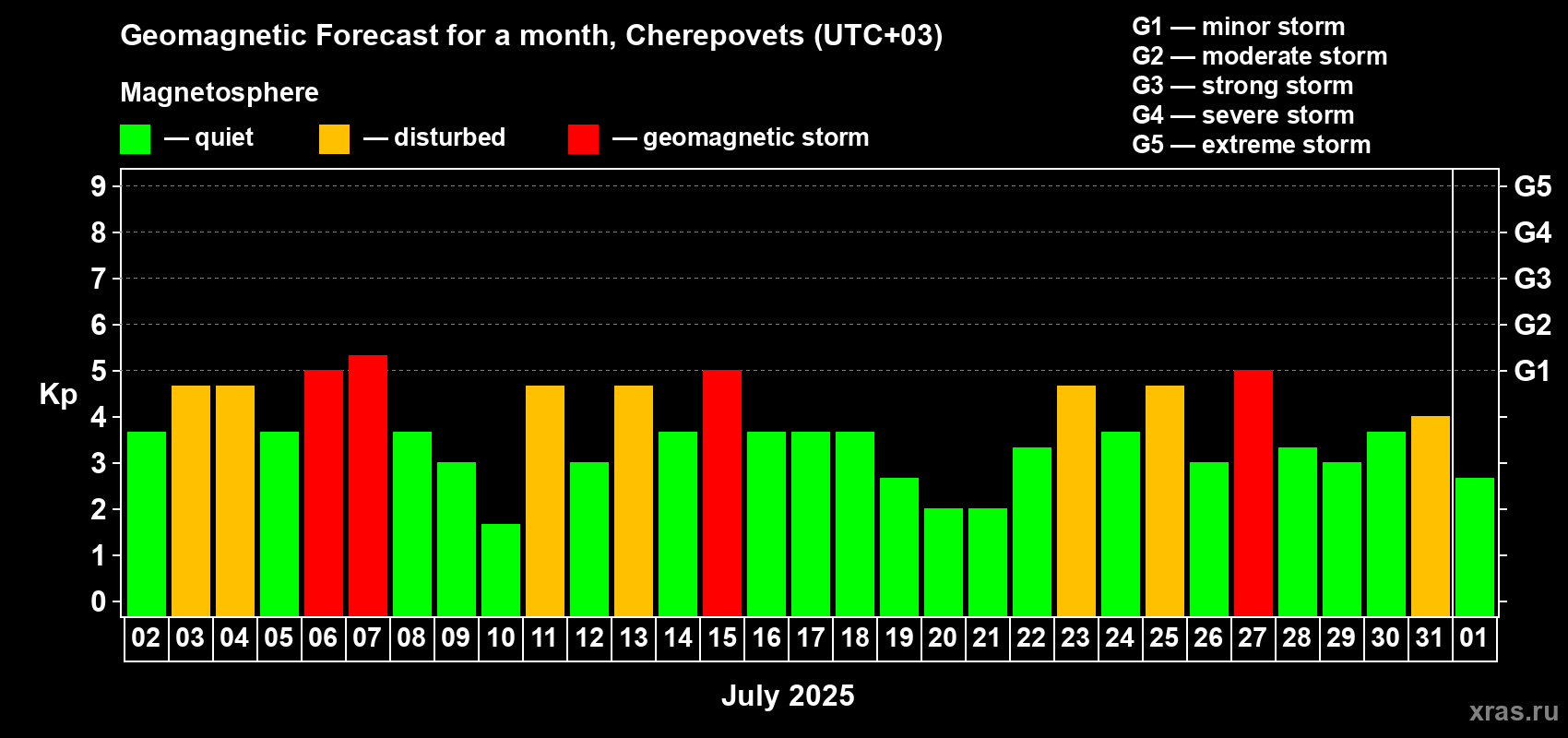 Forecast of the daily maximal value of geomagnetic index Kp for <b>1 month</b> (31 days) <b>from Jul 02, 2025 to Aug 01, 2025</b>