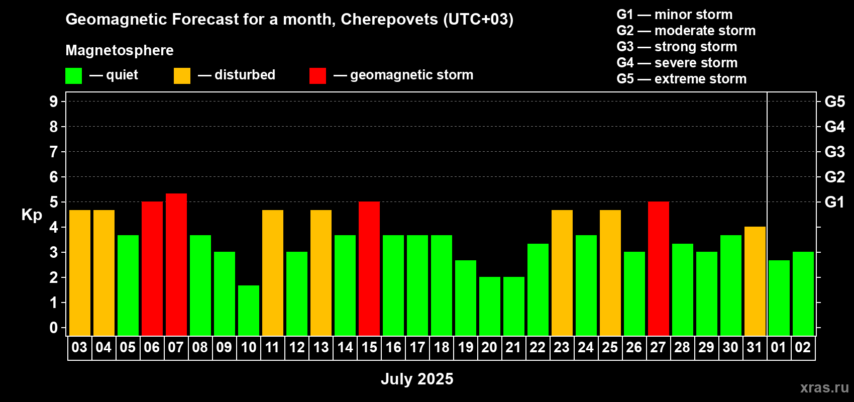 Forecast of the daily maximal value of geomagnetic index Kp for <b>1 month</b> (31 days) <b>from Jul 03, 2025 to Aug 02, 2025</b>