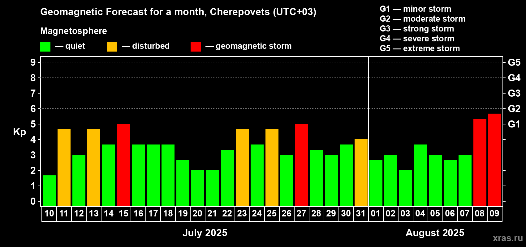 Forecast of the daily maximal value of geomagnetic index Kp for <b>1 month</b> (31 days) <b>from Jul 10, 2025 to Aug 09, 2025</b>