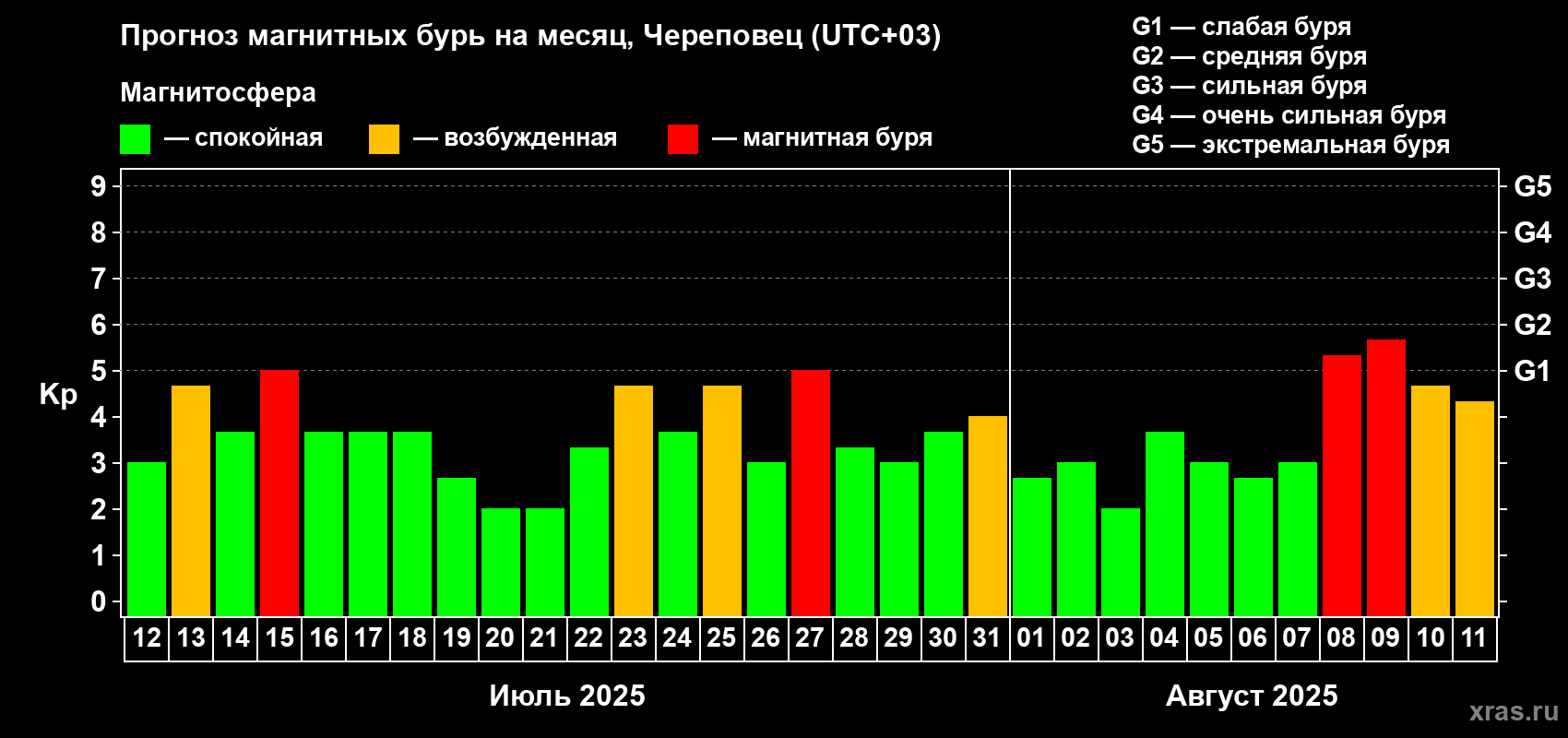 Прогноз максимального суточного геомагнитного индекса Kp на <b>1 месяц</b> (31 день) <b>с 12 июля по 11 августа 2025 г</b>