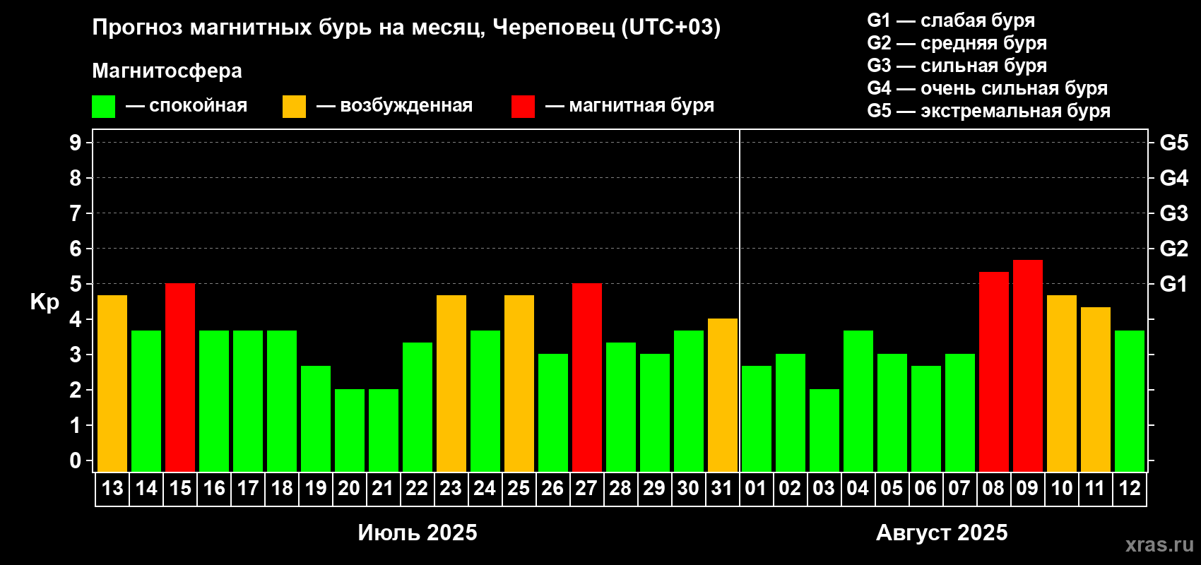 Прогноз максимального суточного геомагнитного индекса Kp на <b>1 месяц</b> (31 день) <b>с 13 июля по 12 августа 2025 г</b>
