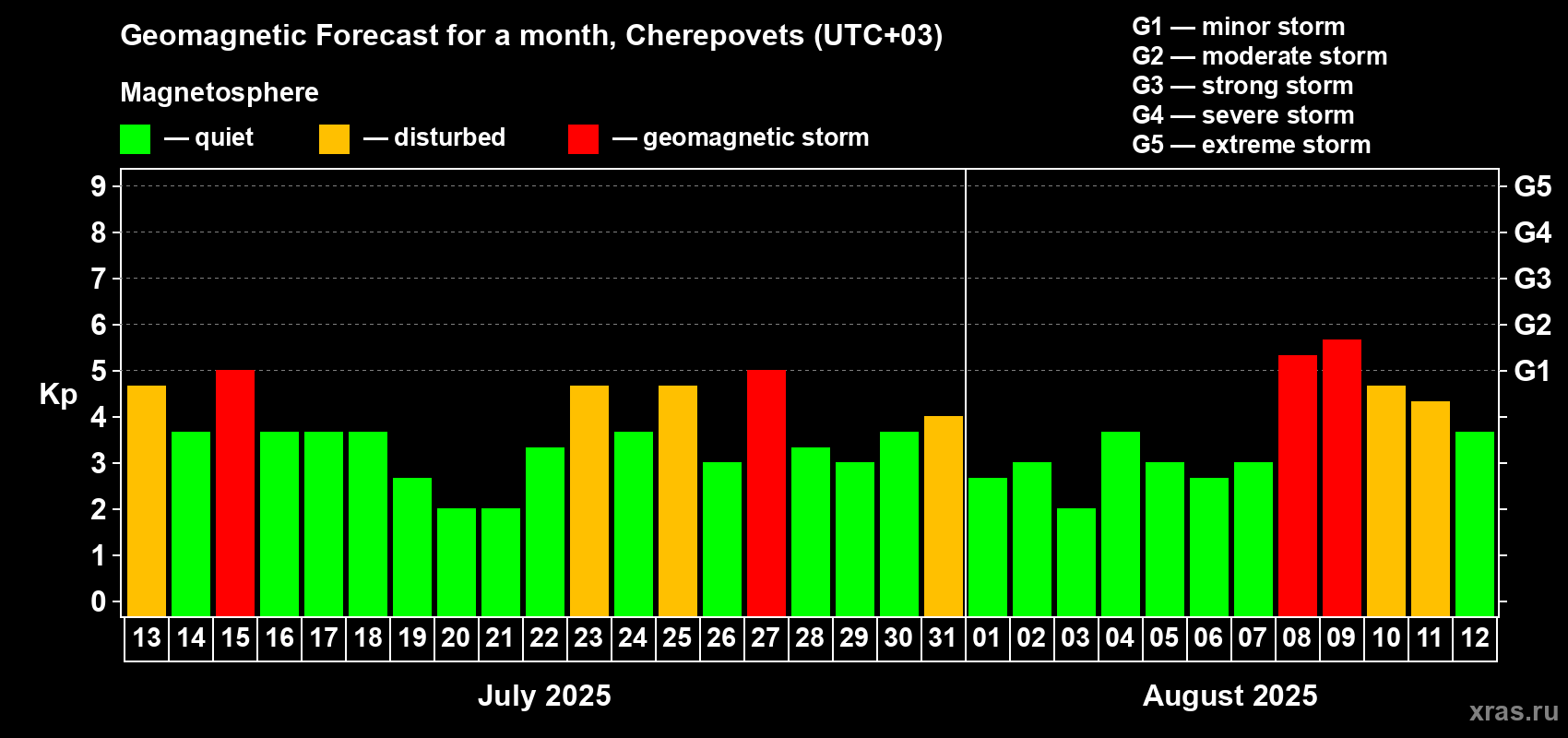 Forecast of the daily maximal value of geomagnetic index Kp for <b>1 month</b> (31 days) <b>from Jul 13, 2025 to Aug 12, 2025</b>