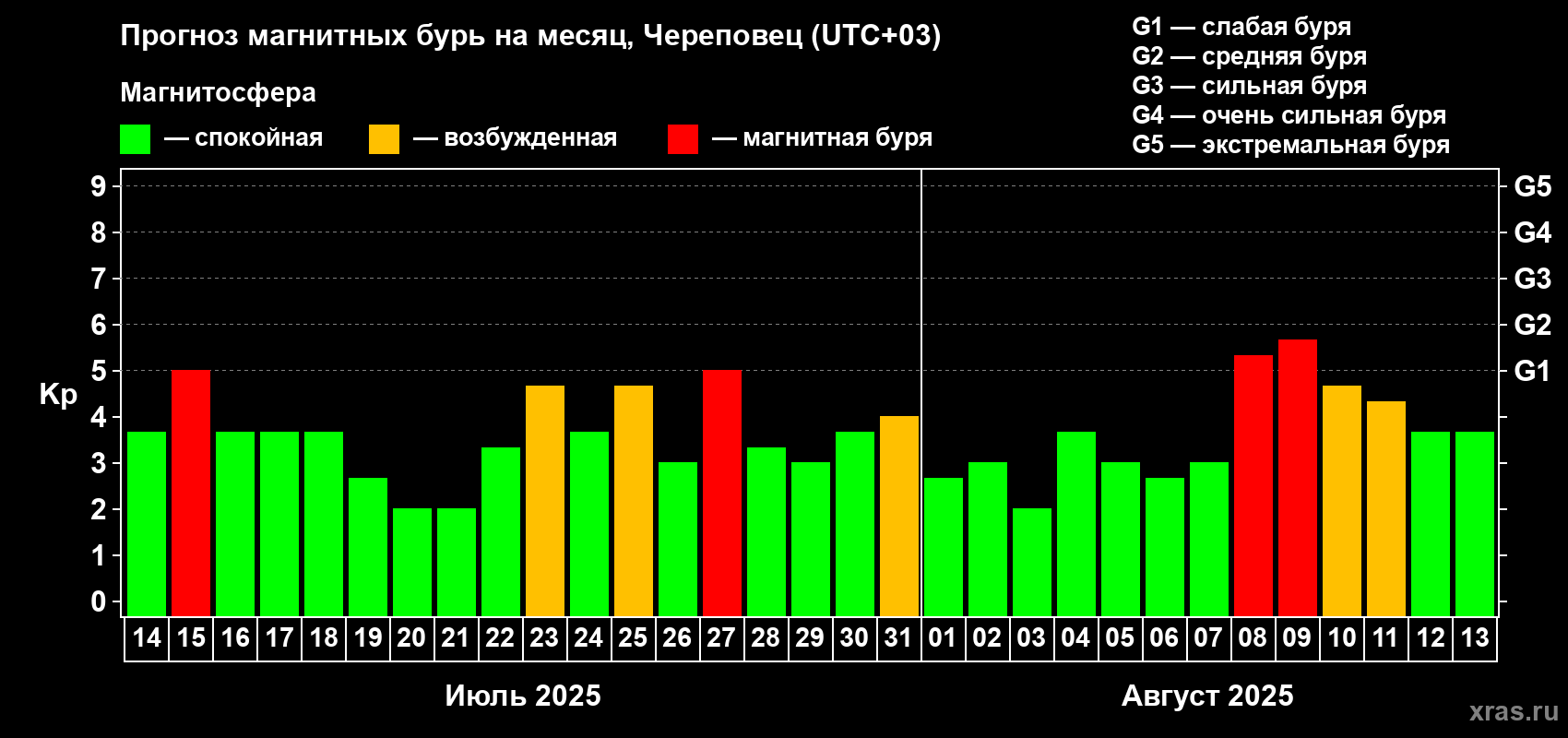 Прогноз максимального суточного геомагнитного индекса Kp на <b>1 месяц</b> (31 день) <b>с 14 июля по 13 августа 2025 г</b>