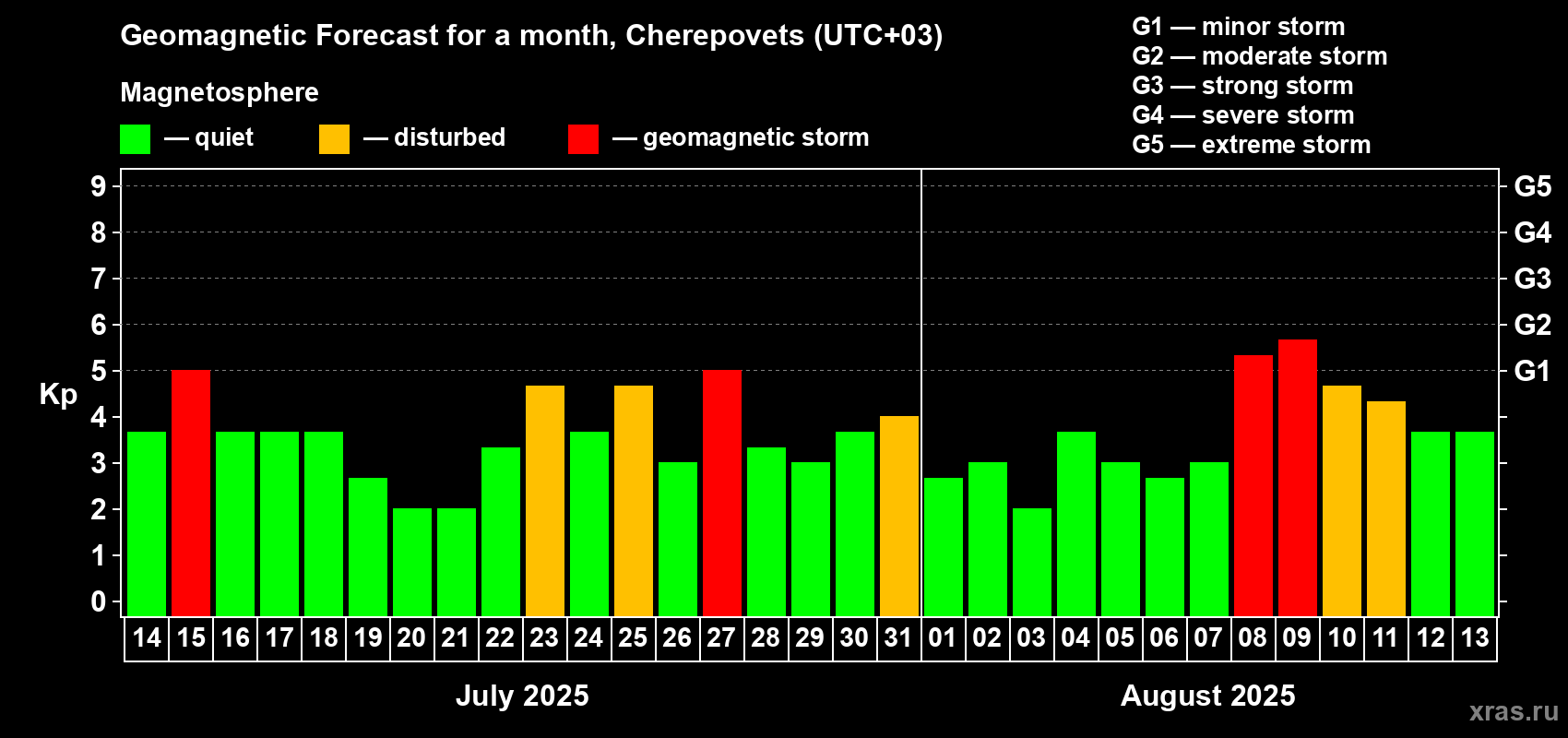 Forecast of the daily maximal value of geomagnetic index Kp for <b>1 month</b> (31 days) <b>from Jul 14, 2025 to Aug 13, 2025</b>
