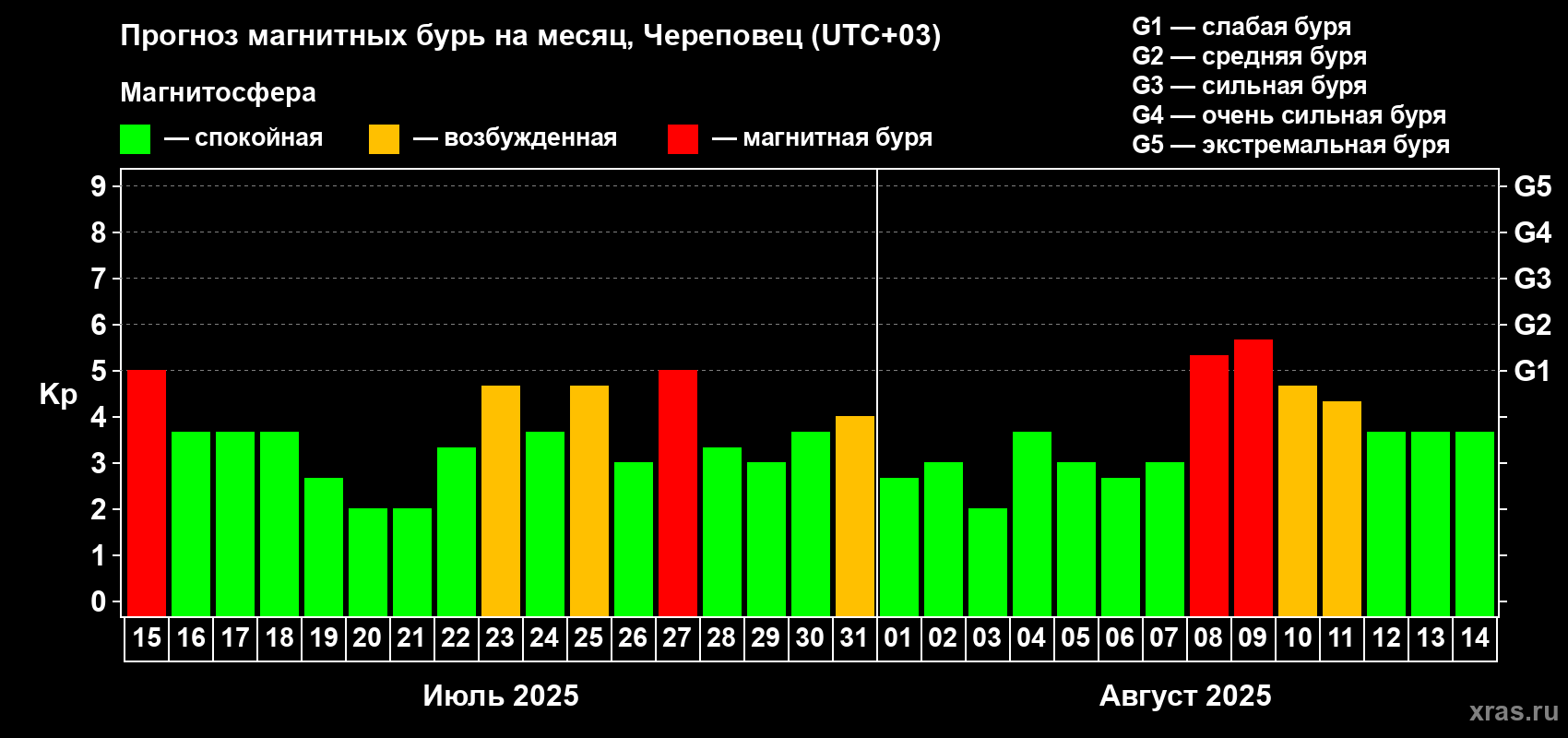 Прогноз максимального суточного геомагнитного индекса Kp на <b>1 месяц</b> (31 день) <b>с 15 июля по 14 августа 2025 г</b>