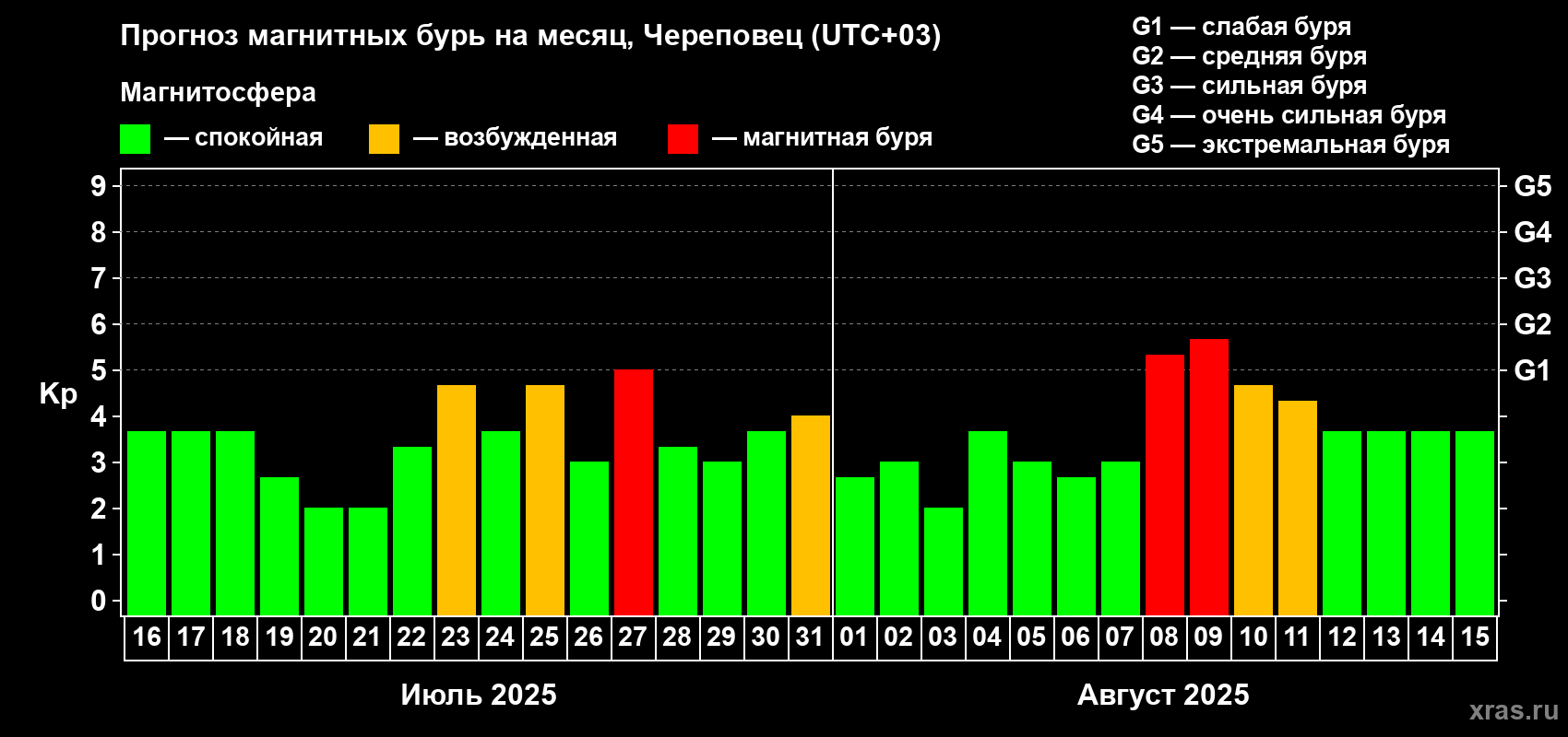 Прогноз максимального суточного геомагнитного индекса Kp на <b>1 месяц</b> (31 день) <b>с 16 июля по 15 августа 2025 г</b>