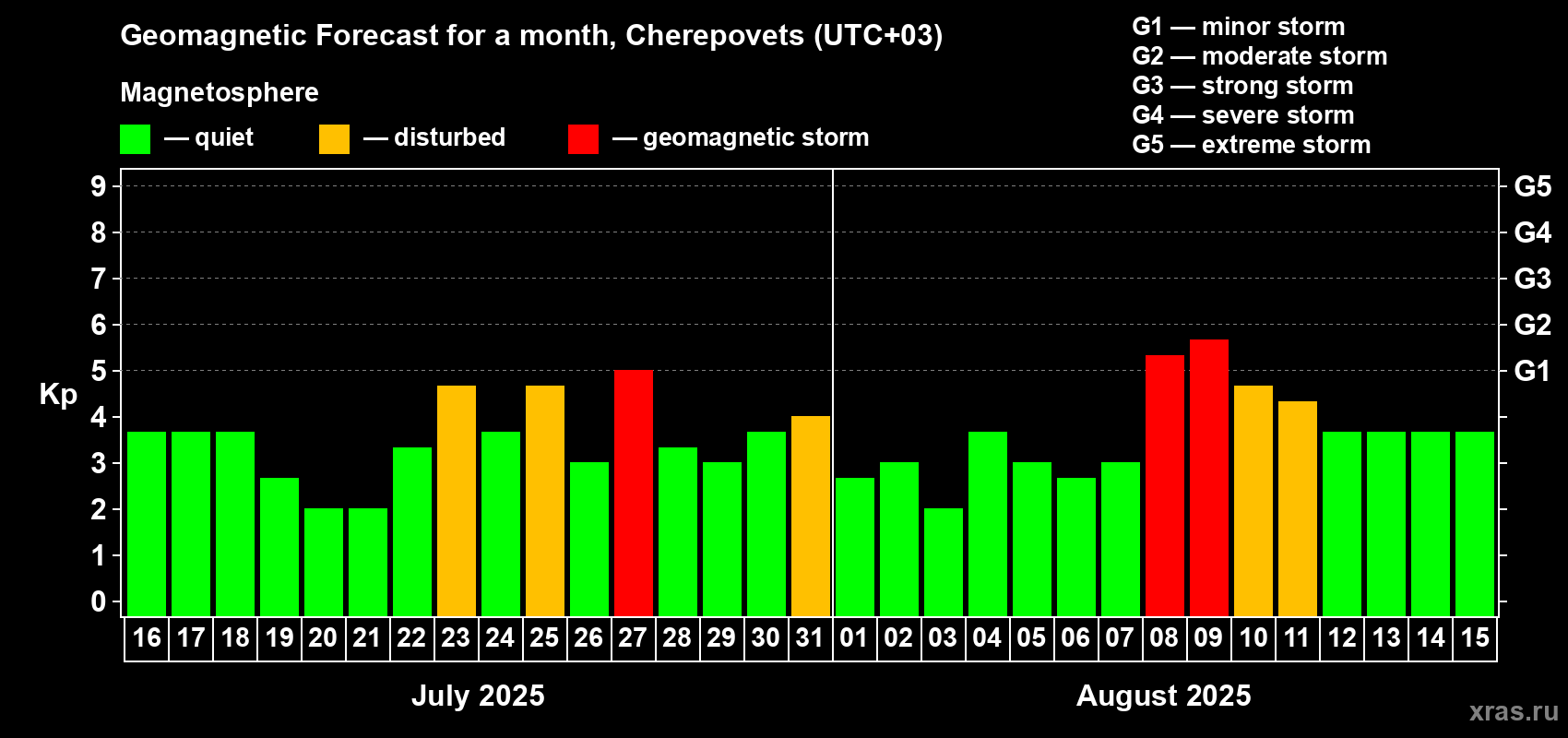 Forecast of the daily maximal value of geomagnetic index Kp for <b>1 month</b> (31 days) <b>from Jul 16, 2025 to Aug 15, 2025</b>