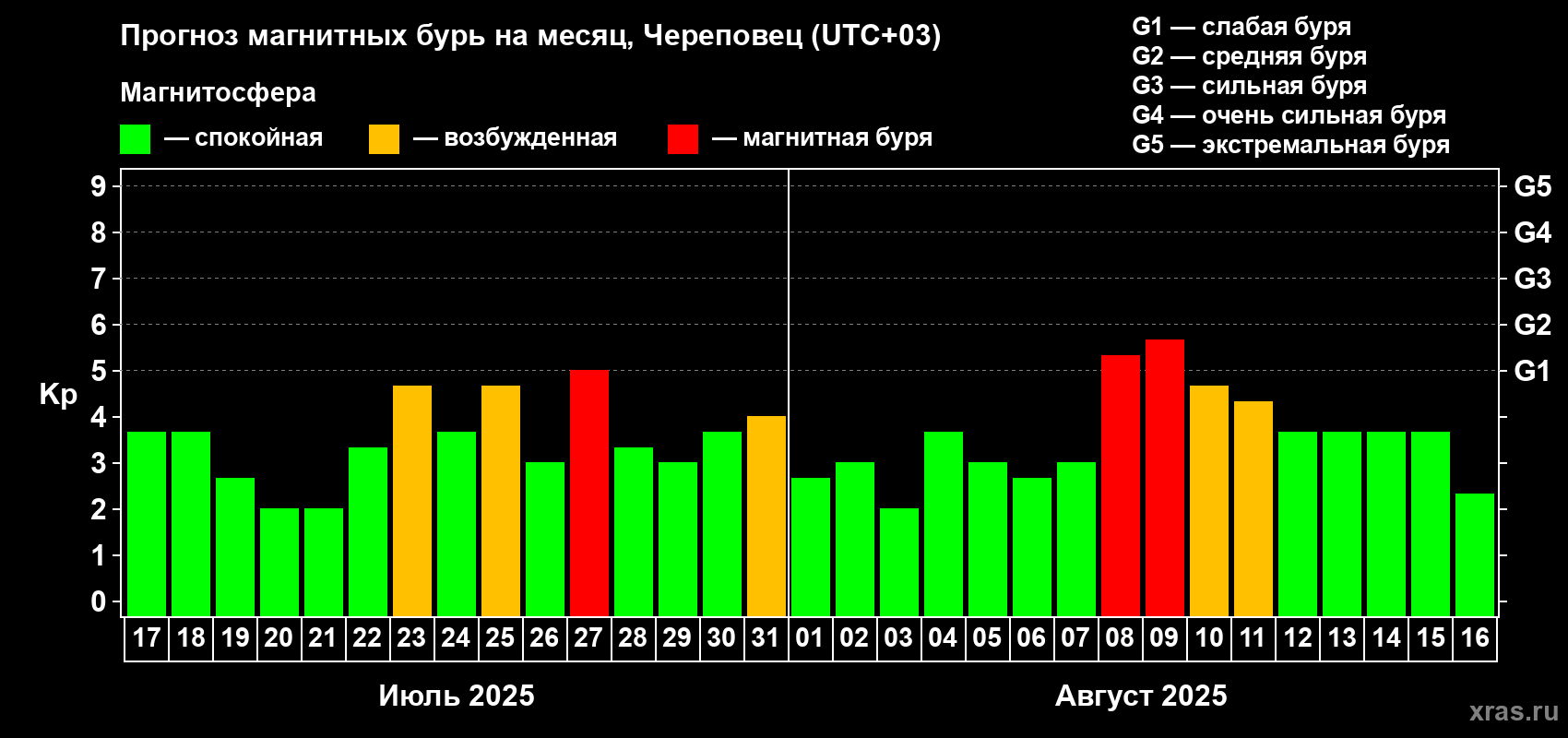 Прогноз максимального суточного геомагнитного индекса Kp на <b>1 месяц</b> (31 день) <b>с 17 июля по 16 августа 2025 г</b>