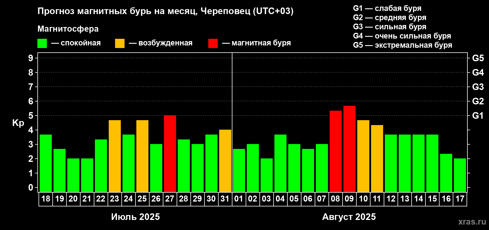 Прогноз максимального суточного геомагнитного индекса Kp на <b>1 месяц</b> (31 день) <b>с 18 июля по 17 августа 2025 г</b>
