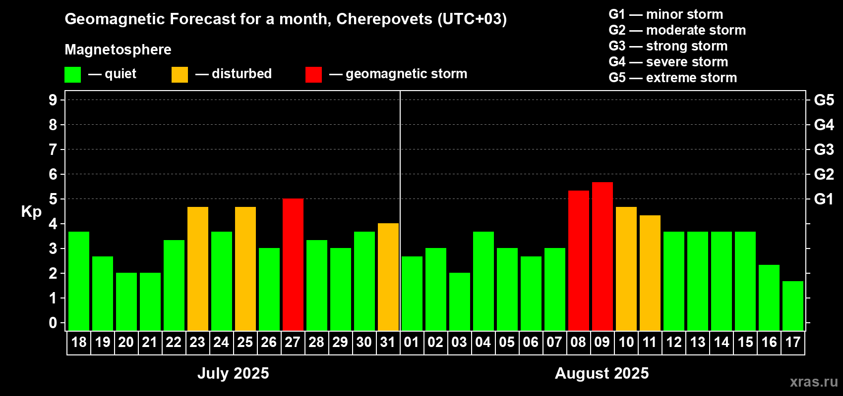 Forecast of the daily maximal value of geomagnetic index Kp for <b>1 month</b> (31 days) <b>from Jul 18, 2025 to Aug 17, 2025</b>