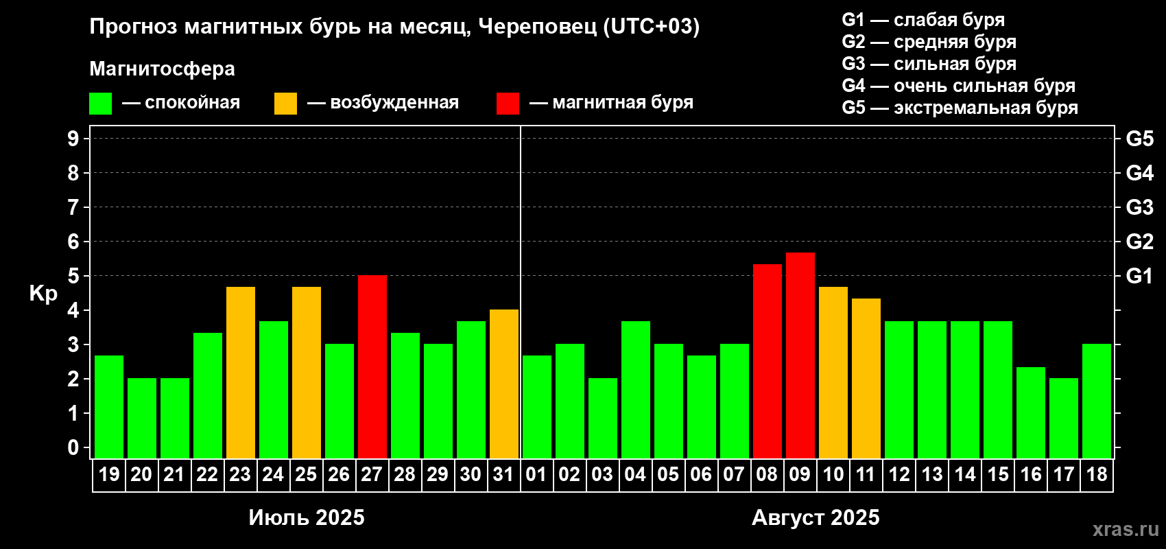Прогноз максимального суточного геомагнитного индекса Kp на <b>1 месяц</b> (31 день) <b>с 19 июля по 18 августа 2025 г</b>