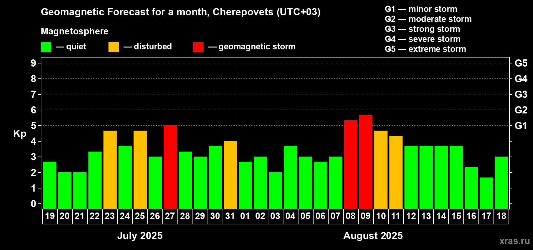 Forecast of the daily maximal value of geomagnetic index Kp for <b>1 month</b> (31 days) <b>from Jul 19, 2025 to Aug 18, 2025</b>