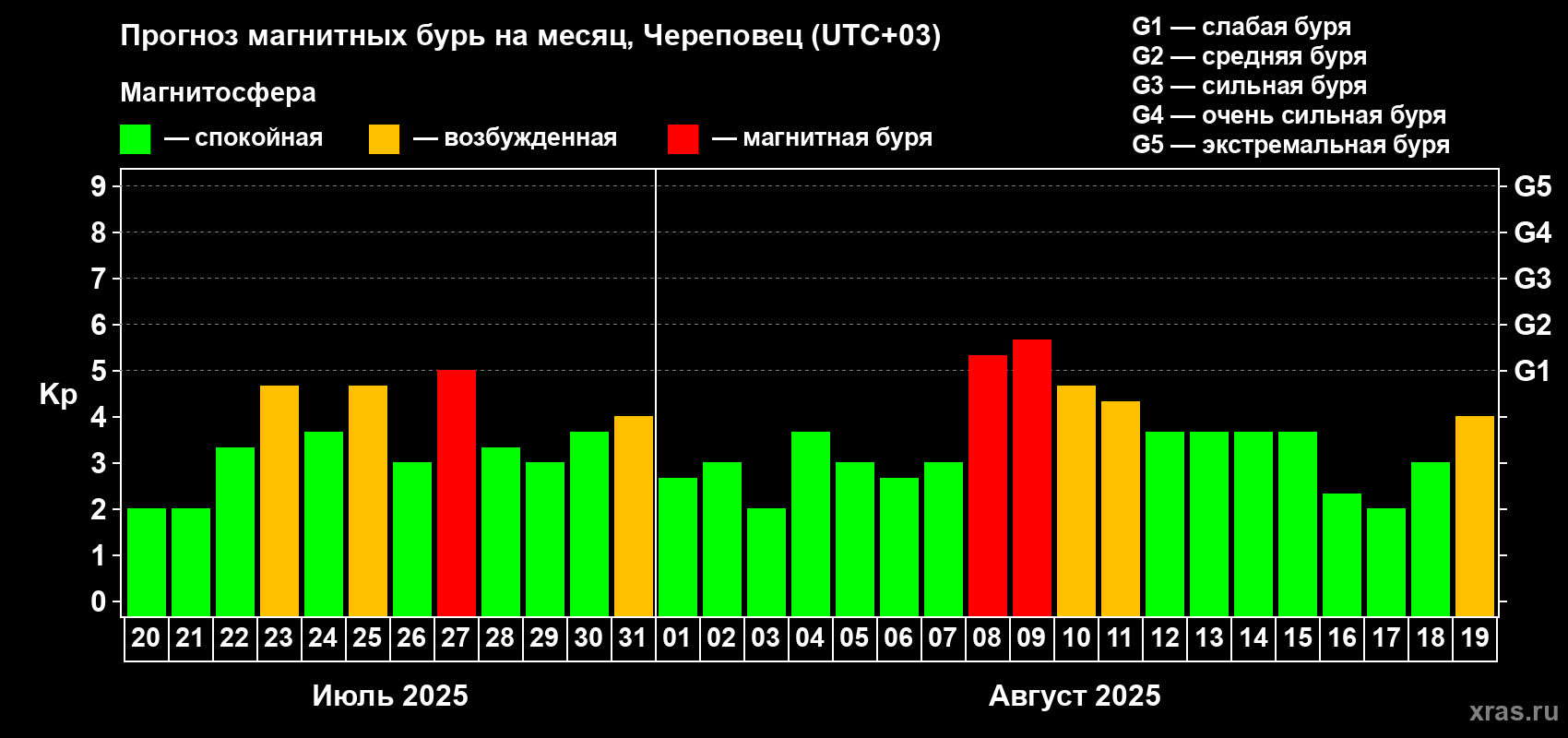 Прогноз максимального суточного геомагнитного индекса Kp на <b>1 месяц</b> (31 день) <b>с 20 июля по 19 августа 2025 г</b>