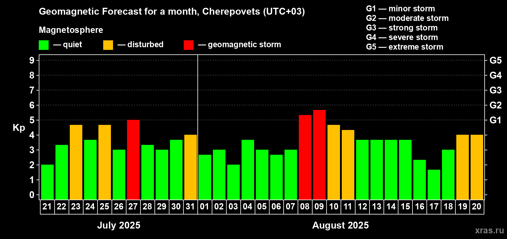 Forecast of the daily maximal value of geomagnetic index Kp for <b>1 month</b> (31 days) <b>from Jul 21, 2025 to Aug 20, 2025</b>
