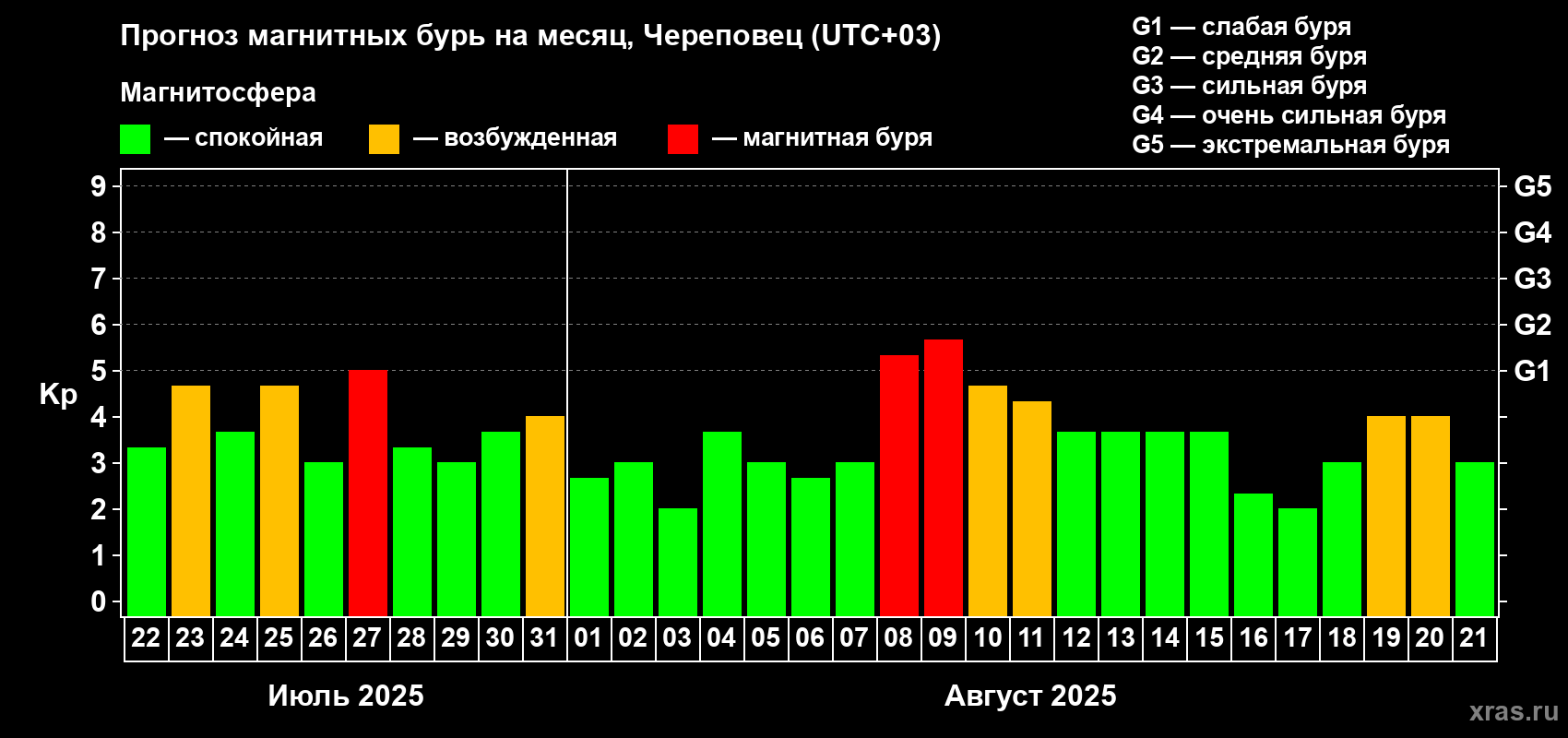 Прогноз максимального суточного геомагнитного индекса Kp на <b>1 месяц</b> (31 день) <b>с 22 июля по 21 августа 2025 г</b>