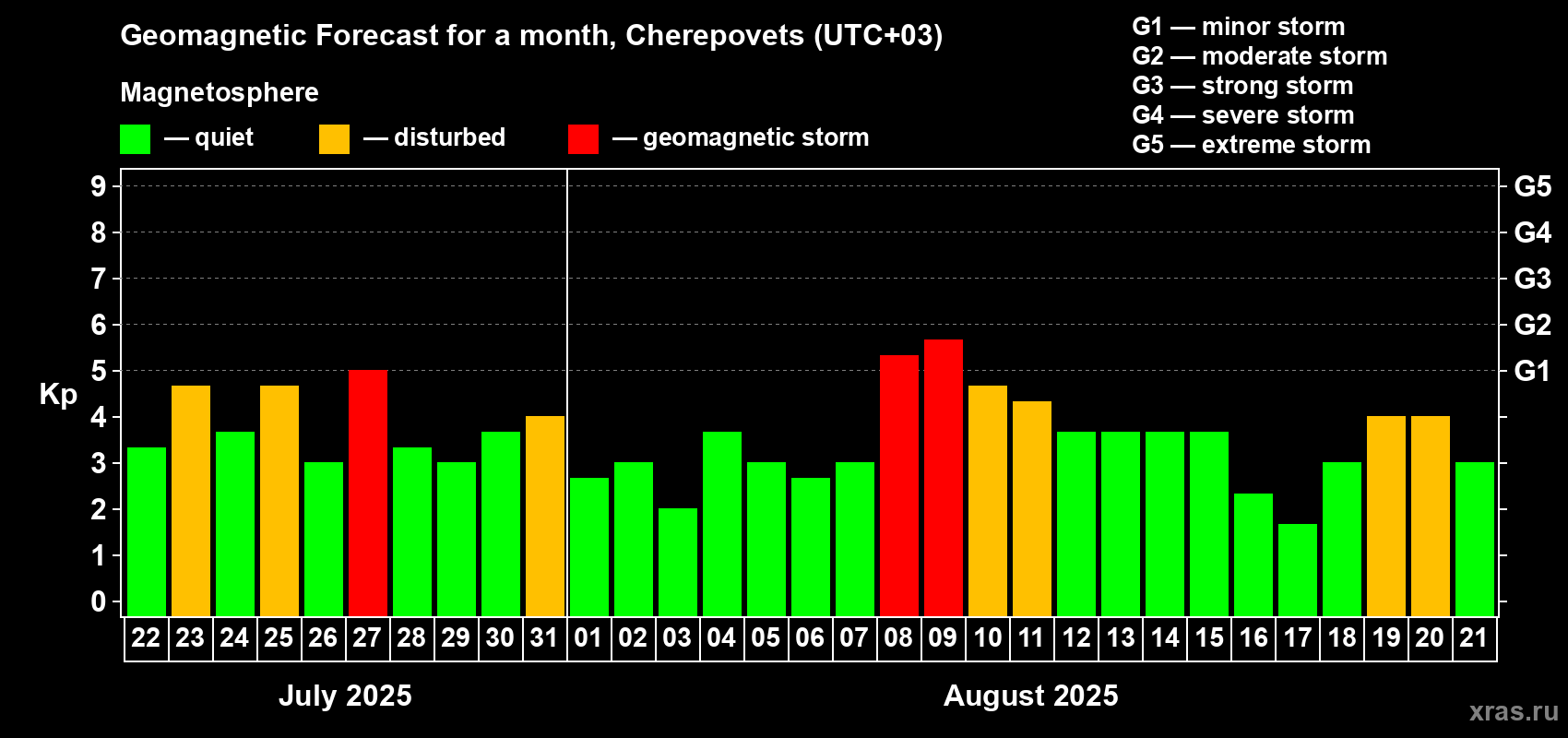 Forecast of the daily maximal value of geomagnetic index Kp for <b>1 month</b> (31 days) <b>from Jul 22, 2025 to Aug 21, 2025</b>