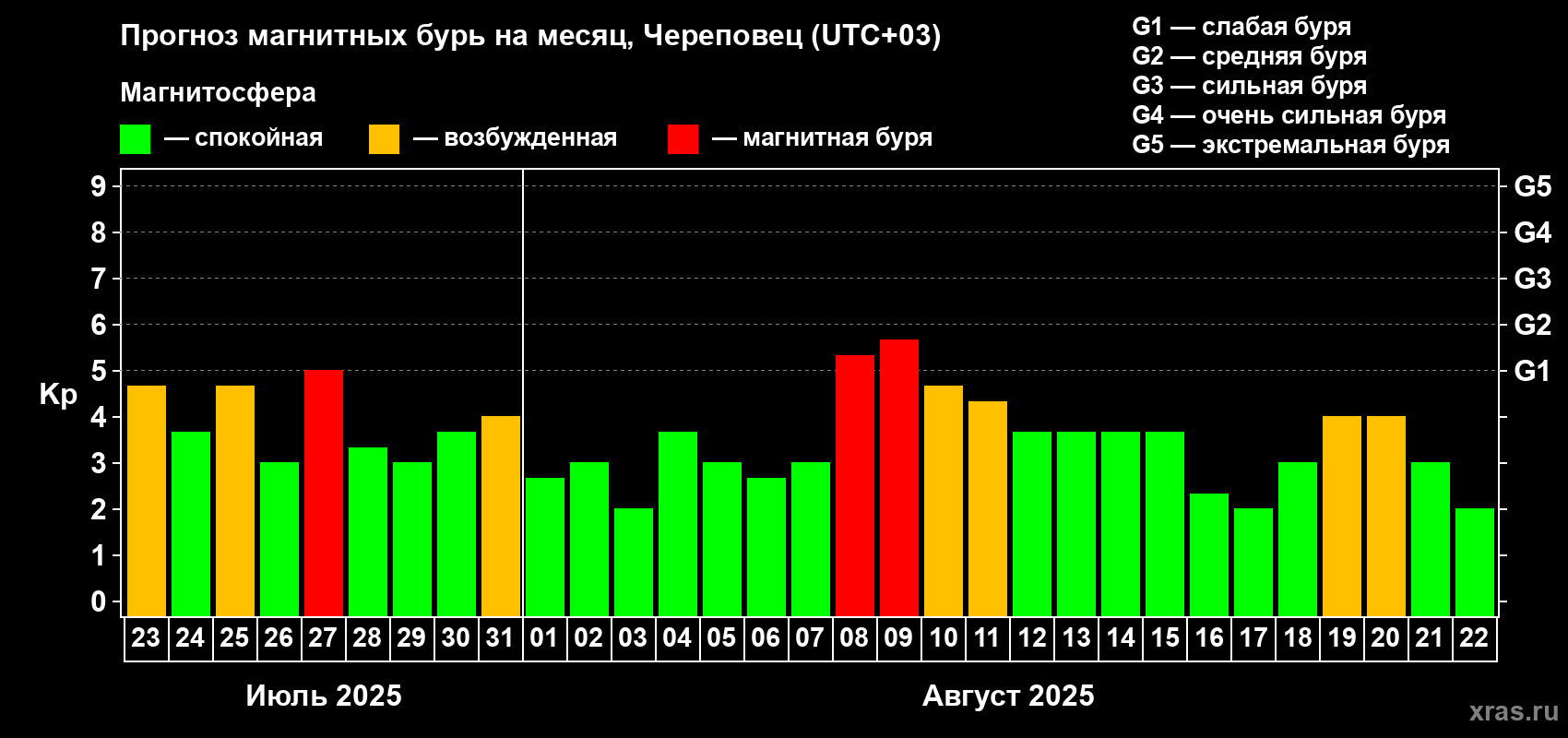 Прогноз максимального суточного геомагнитного индекса Kp на <b>1 месяц</b> (31 день) <b>с 23 июля по 22 августа 2025 г</b>