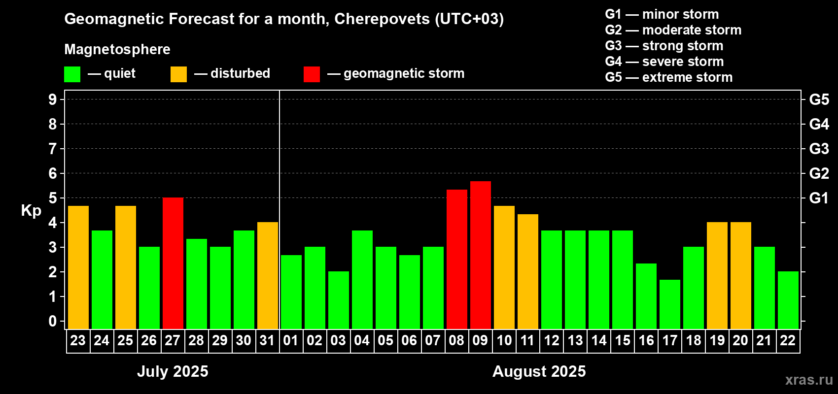 Forecast of the daily maximal value of geomagnetic index Kp for <b>1 month</b> (31 days) <b>from Jul 23, 2025 to Aug 22, 2025</b>