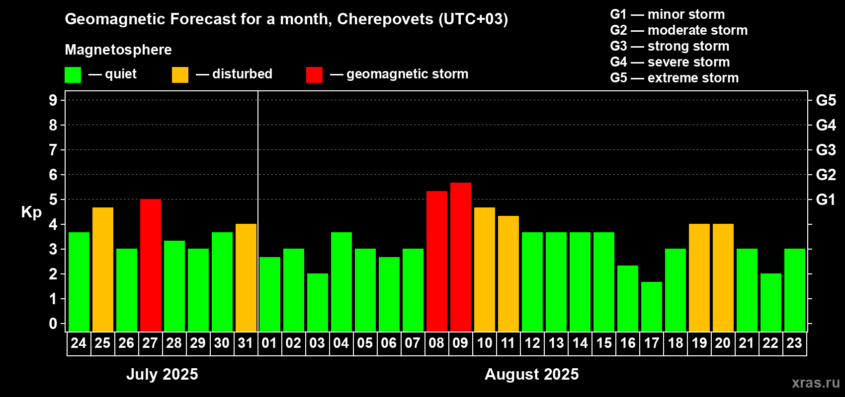 Forecast of the daily maximal value of geomagnetic index Kp for <b>1 month</b> (31 days) <b>from Jul 24, 2025 to Aug 23, 2025</b>