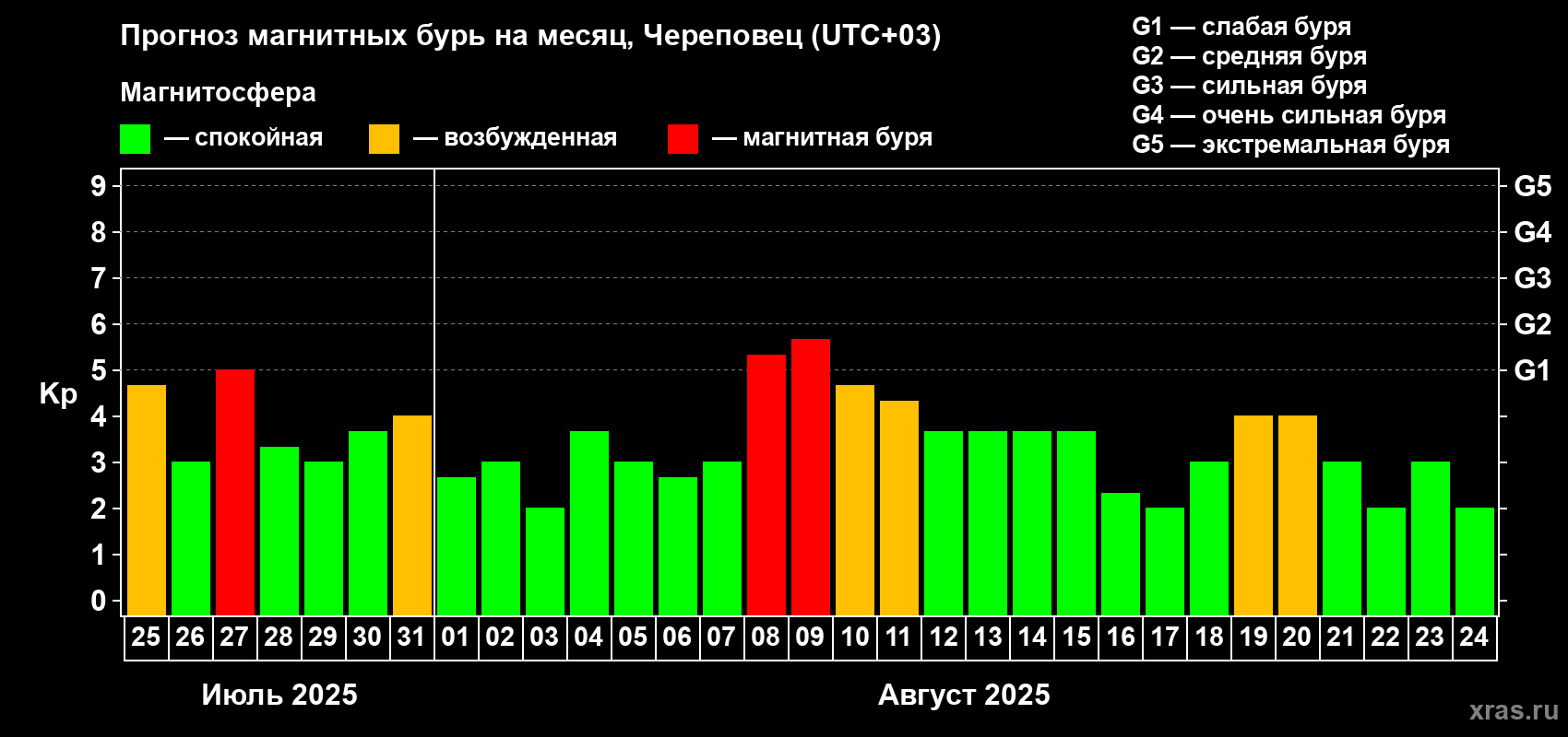 Прогноз максимального суточного геомагнитного индекса Kp на <b>1 месяц</b> (31 день) <b>с 25 июля по 24 августа 2025 г</b>