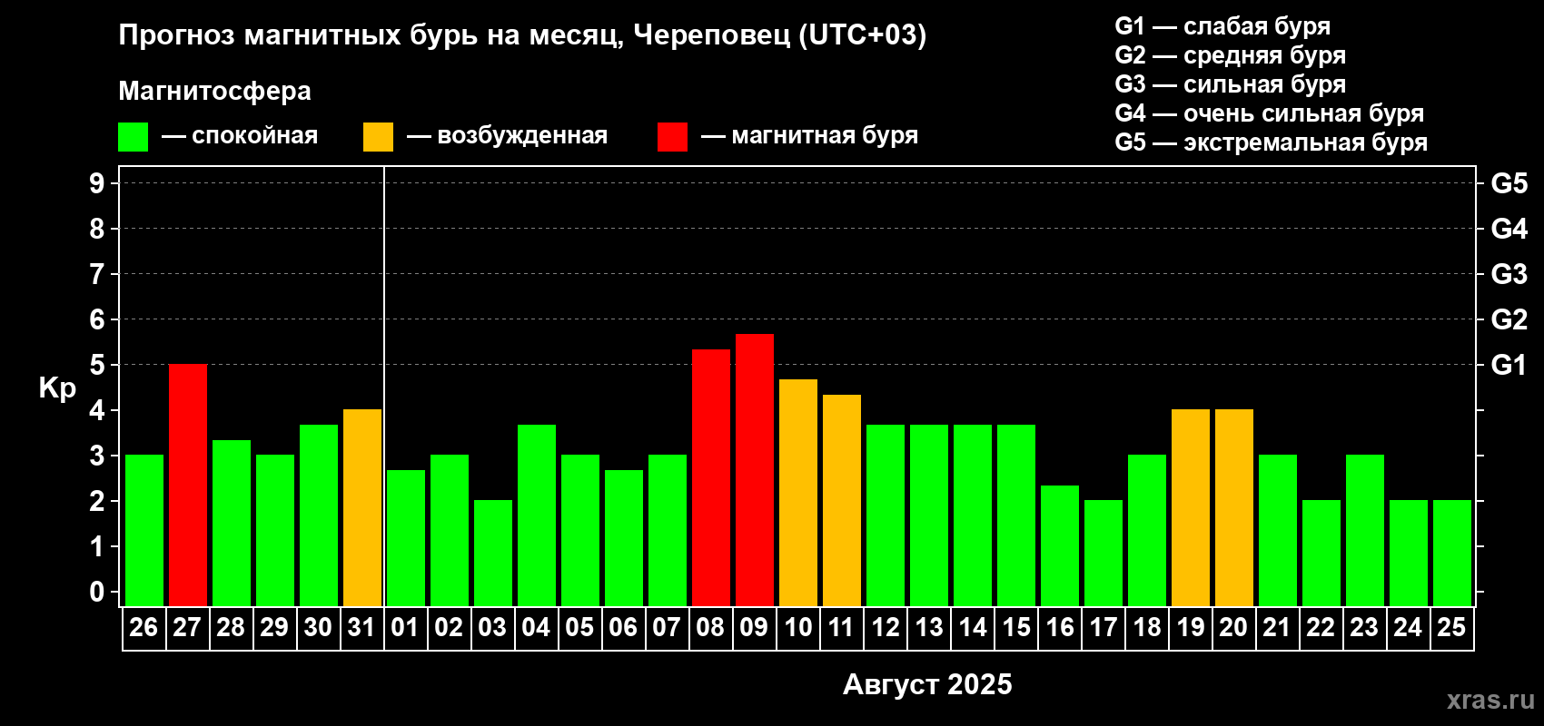 Прогноз максимального суточного геомагнитного индекса Kp на <b>1 месяц</b> (31 день) <b>с 26 июля по 25 августа 2025 г</b>