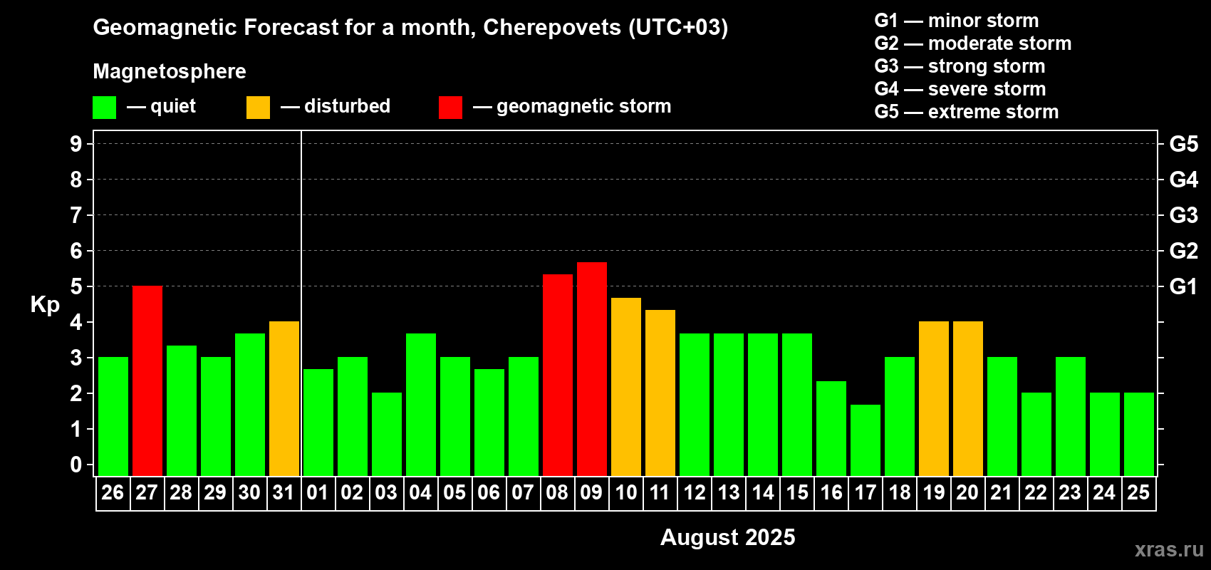 Forecast of the daily maximal value of geomagnetic index Kp for <b>1 month</b> (31 days) <b>from Jul 26, 2025 to Aug 25, 2025</b>