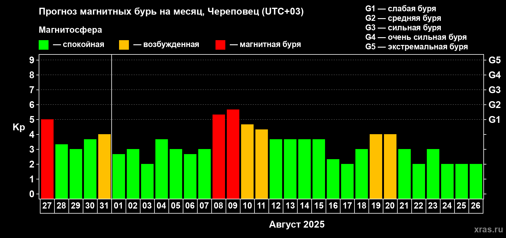 Прогноз максимального суточного геомагнитного индекса Kp на <b>1 месяц</b> (31 день) <b>с 27 июля по 26 августа 2025 г</b>