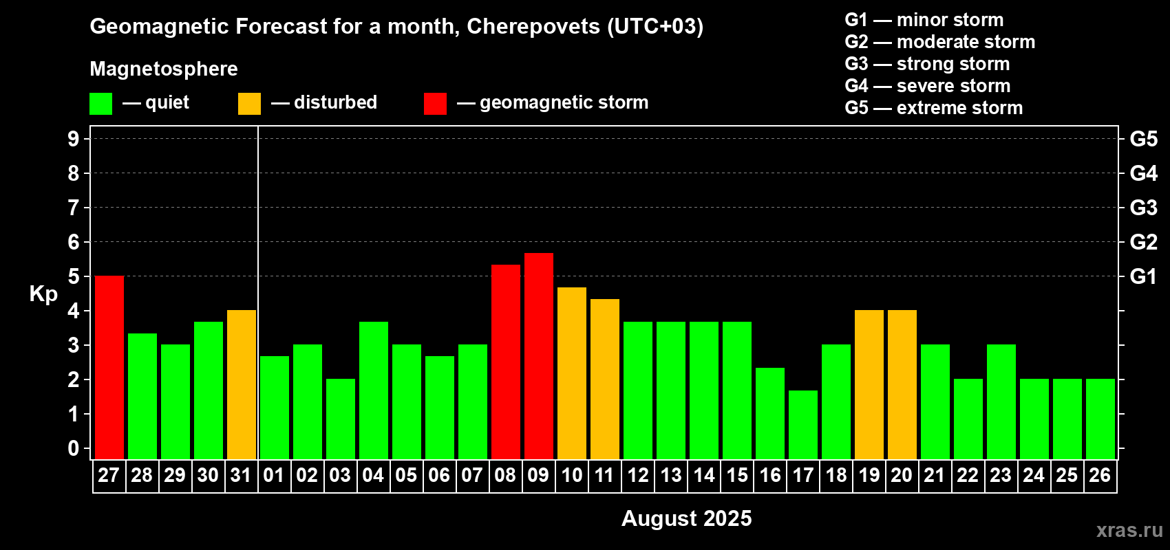Forecast of the daily maximal value of geomagnetic index Kp for <b>1 month</b> (31 days) <b>from Jul 27, 2025 to Aug 26, 2025</b>