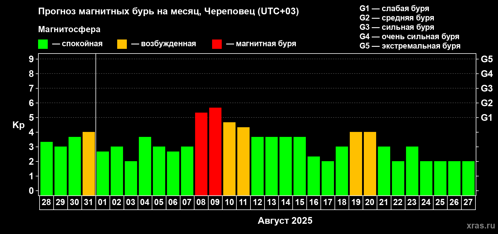 Прогноз максимального суточного геомагнитного индекса Kp на <b>1 месяц</b> (31 день) <b>с 28 июля по 27 августа 2025 г</b>