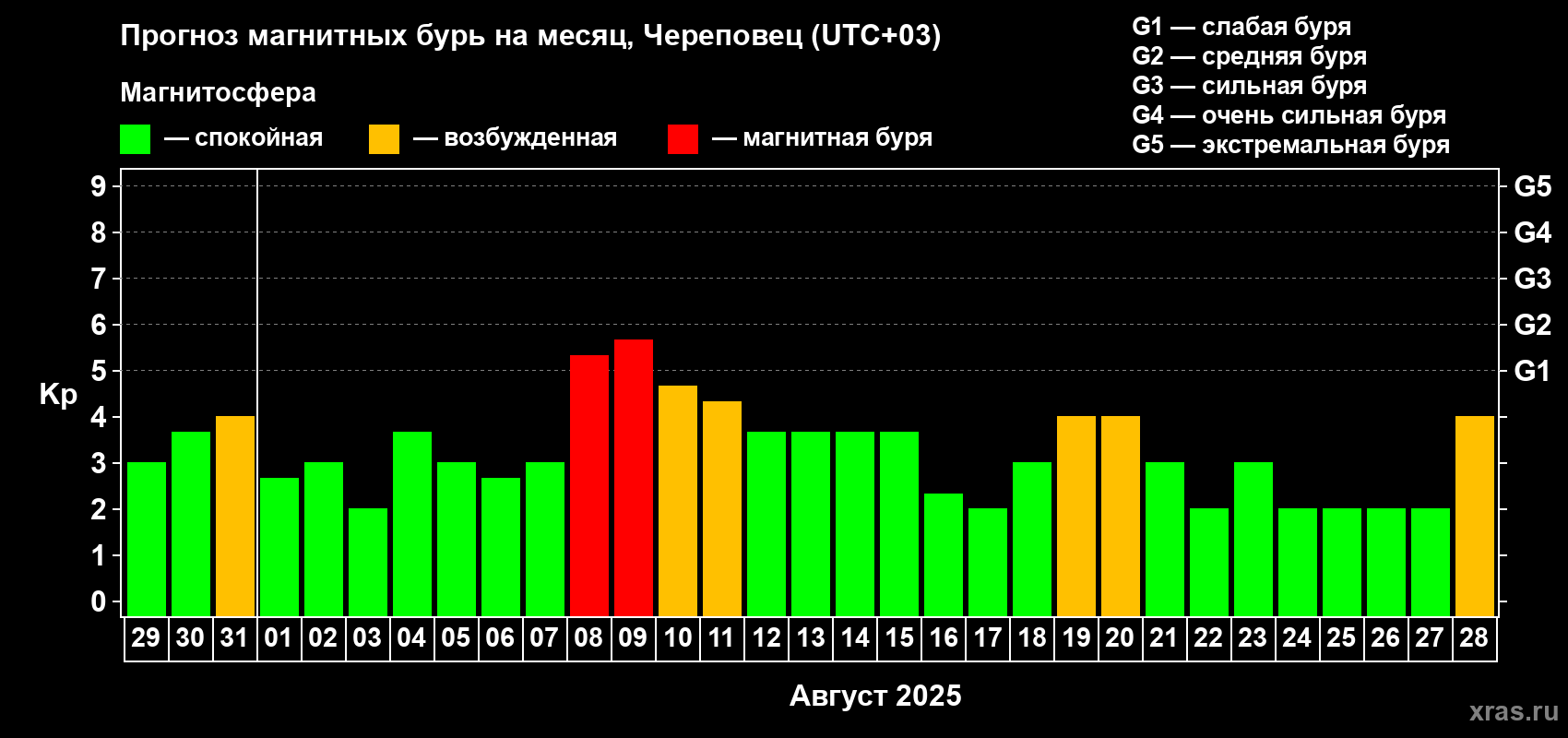 Прогноз максимального суточного геомагнитного индекса Kp на <b>1 месяц</b> (31 день) <b>с 29 июля по 28 августа 2025 г</b>
