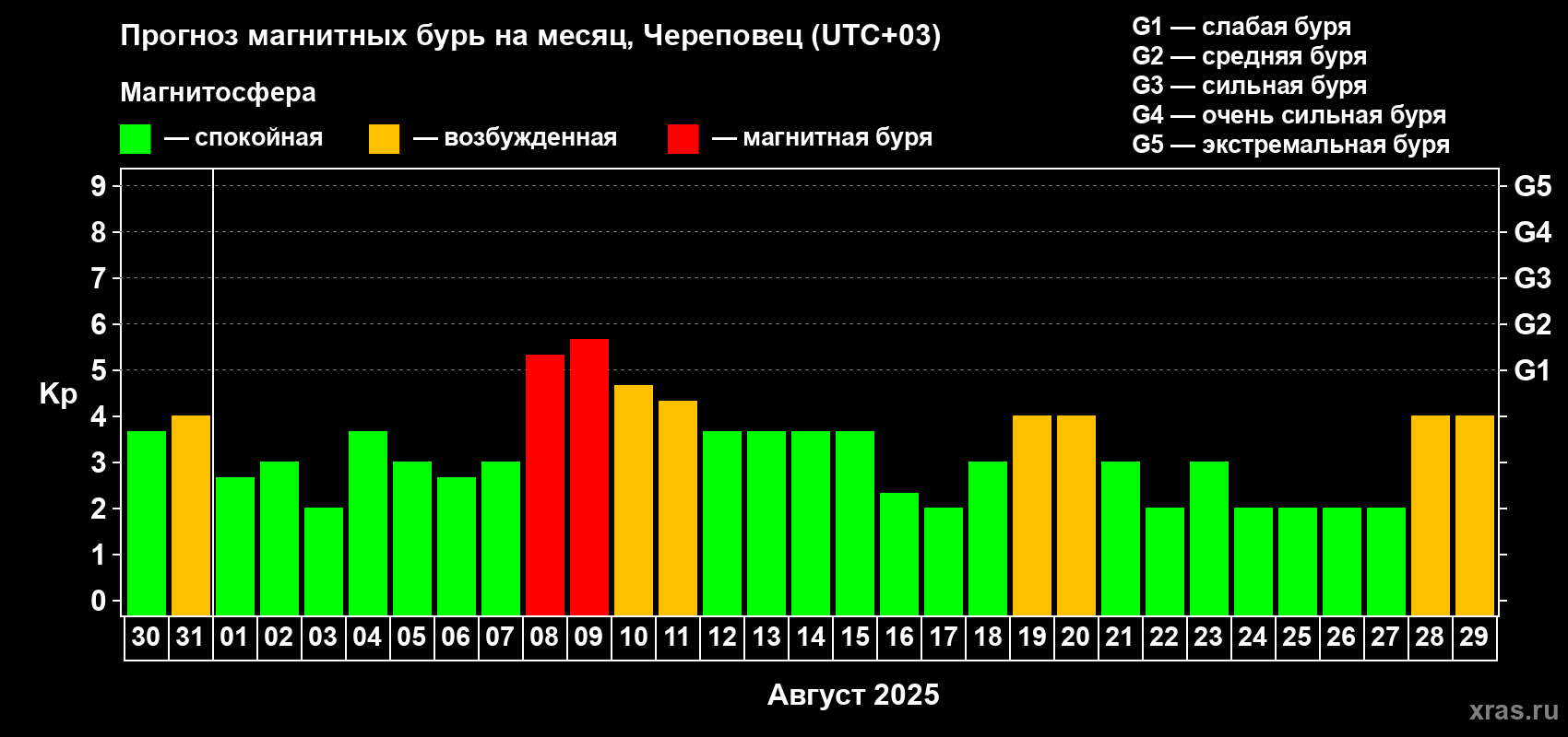 Прогноз максимального суточного геомагнитного индекса Kp на <b>1 месяц</b> (31 день) <b>с 30 июля по 29 августа 2025 г</b>