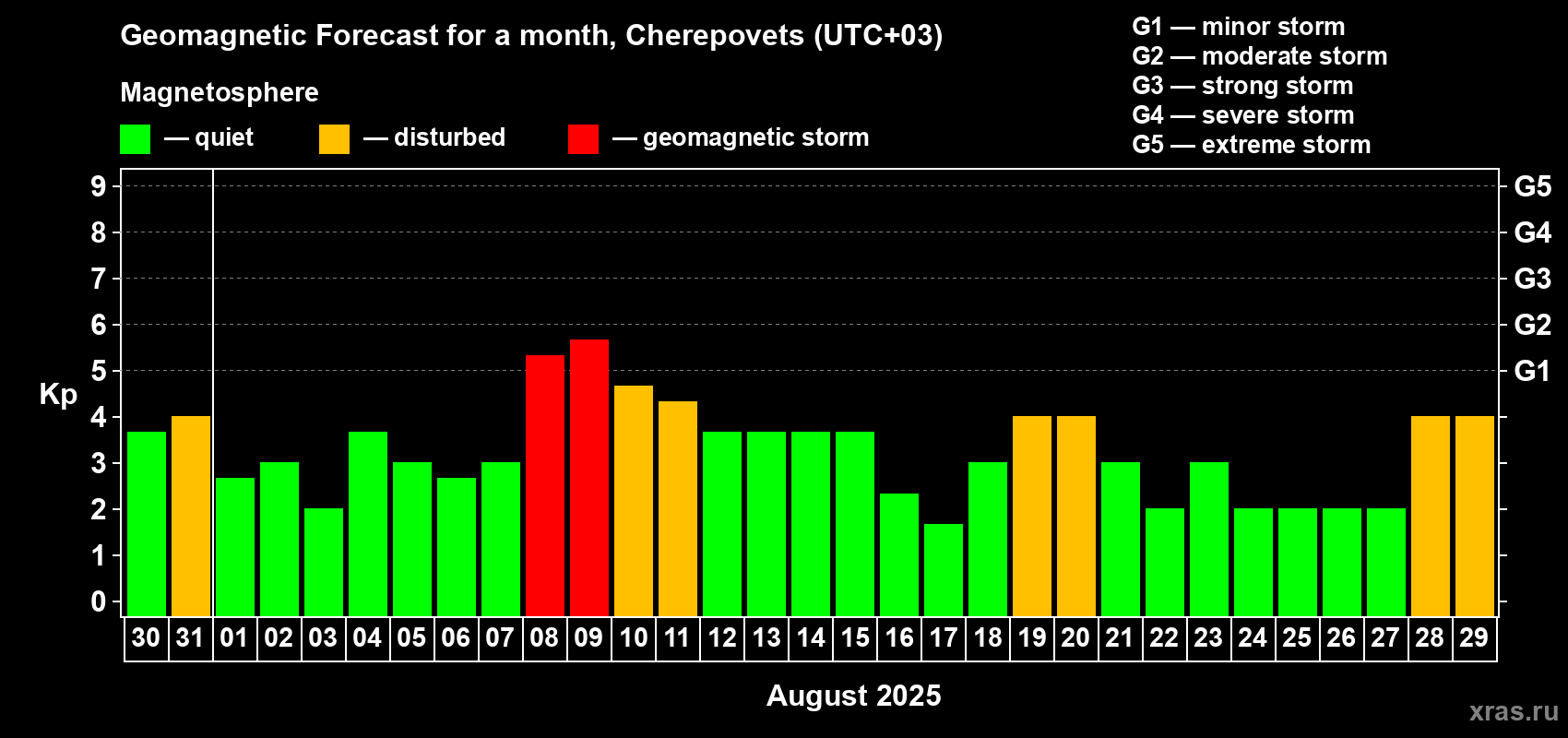 Forecast of the daily maximal value of geomagnetic index Kp for <b>1 month</b> (31 days) <b>from Jul 30, 2025 to Aug 29, 2025</b>