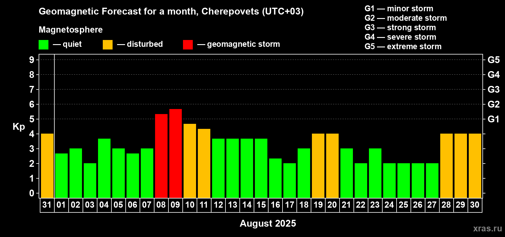 Forecast of the daily maximal value of geomagnetic index Kp for <b>1 month</b> (31 days) <b>from Jul 31, 2025 to Aug 30, 2025</b>