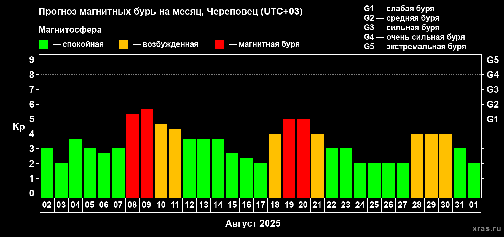 Прогноз максимального суточного геомагнитного индекса Kp на <b>1 месяц</b> (31 день) <b>с 02 августа по 01 сентября 2025 г</b>