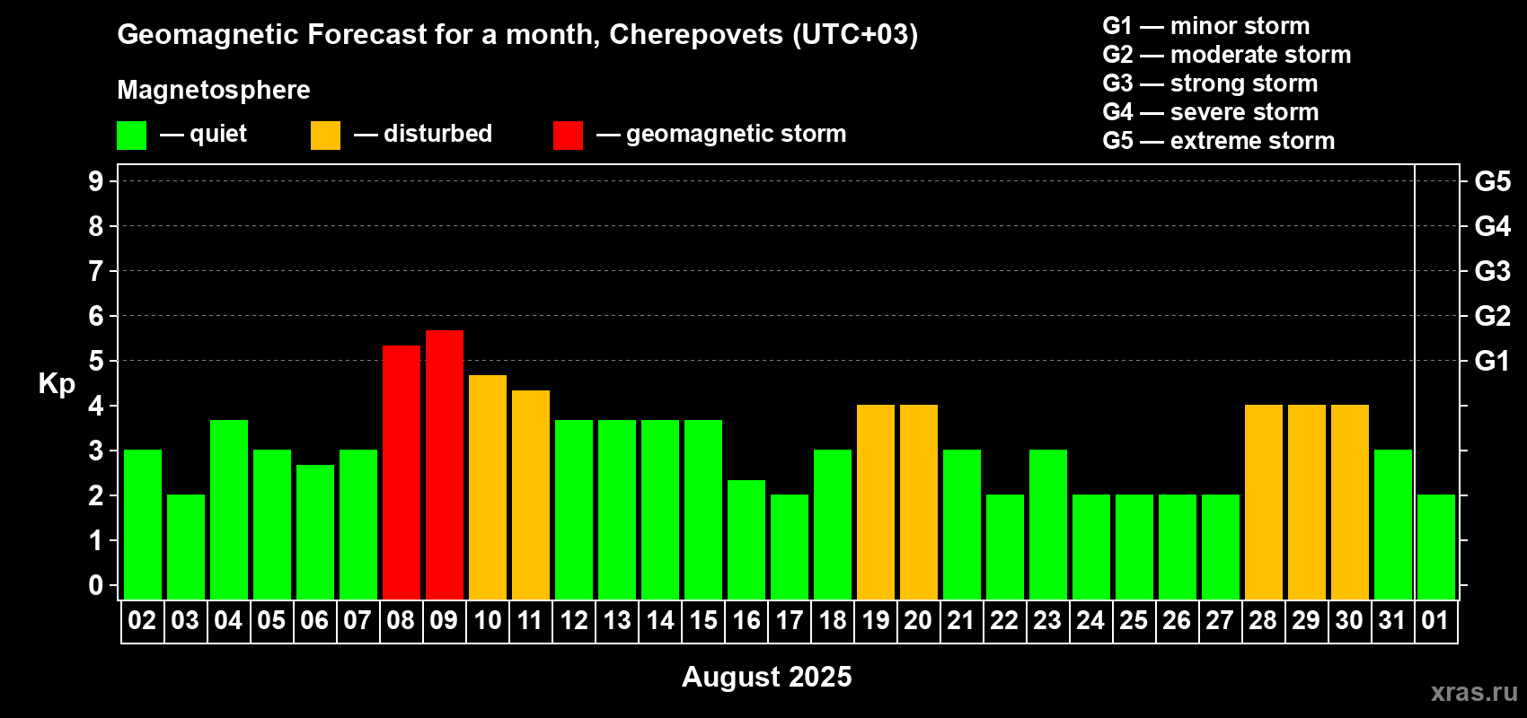 Forecast of the daily maximal value of geomagnetic index Kp for <b>1 month</b> (31 days) <b>from Aug 02, 2025 to Sep 01, 2025</b>
