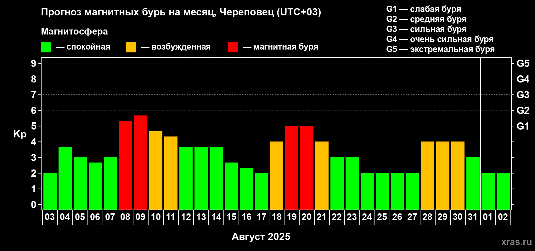 Прогноз максимального суточного геомагнитного индекса Kp на <b>1 месяц</b> (31 день) <b>с 03 августа по 02 сентября 2025 г</b>