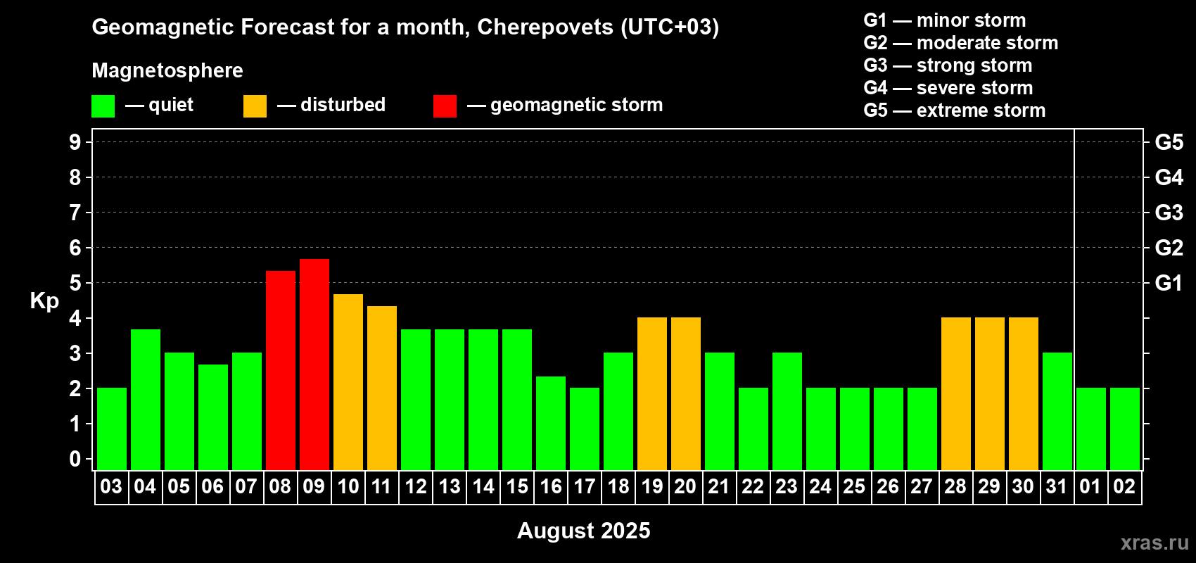 Forecast of the daily maximal value of geomagnetic index Kp for <b>1 month</b> (31 days) <b>from Aug 03, 2025 to Sep 02, 2025</b>