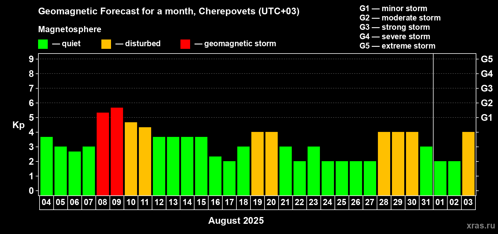Forecast of the daily maximal value of geomagnetic index Kp for <b>1 month</b> (31 days) <b>from Aug 04, 2025 to Sep 03, 2025</b>