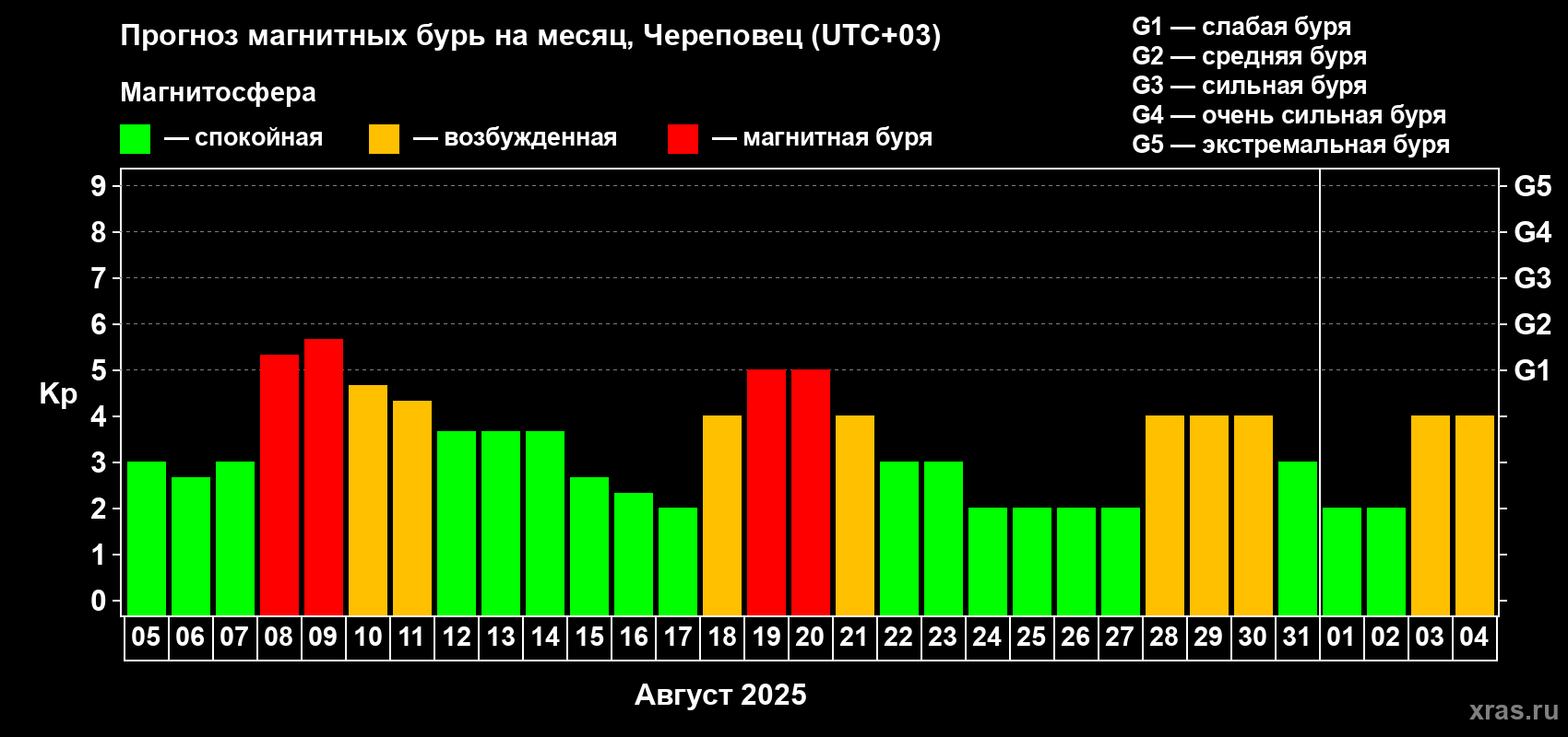 Прогноз максимального суточного геомагнитного индекса Kp на <b>1 месяц</b> (31 день) <b>с 05 августа по 04 сентября 2025 г</b>